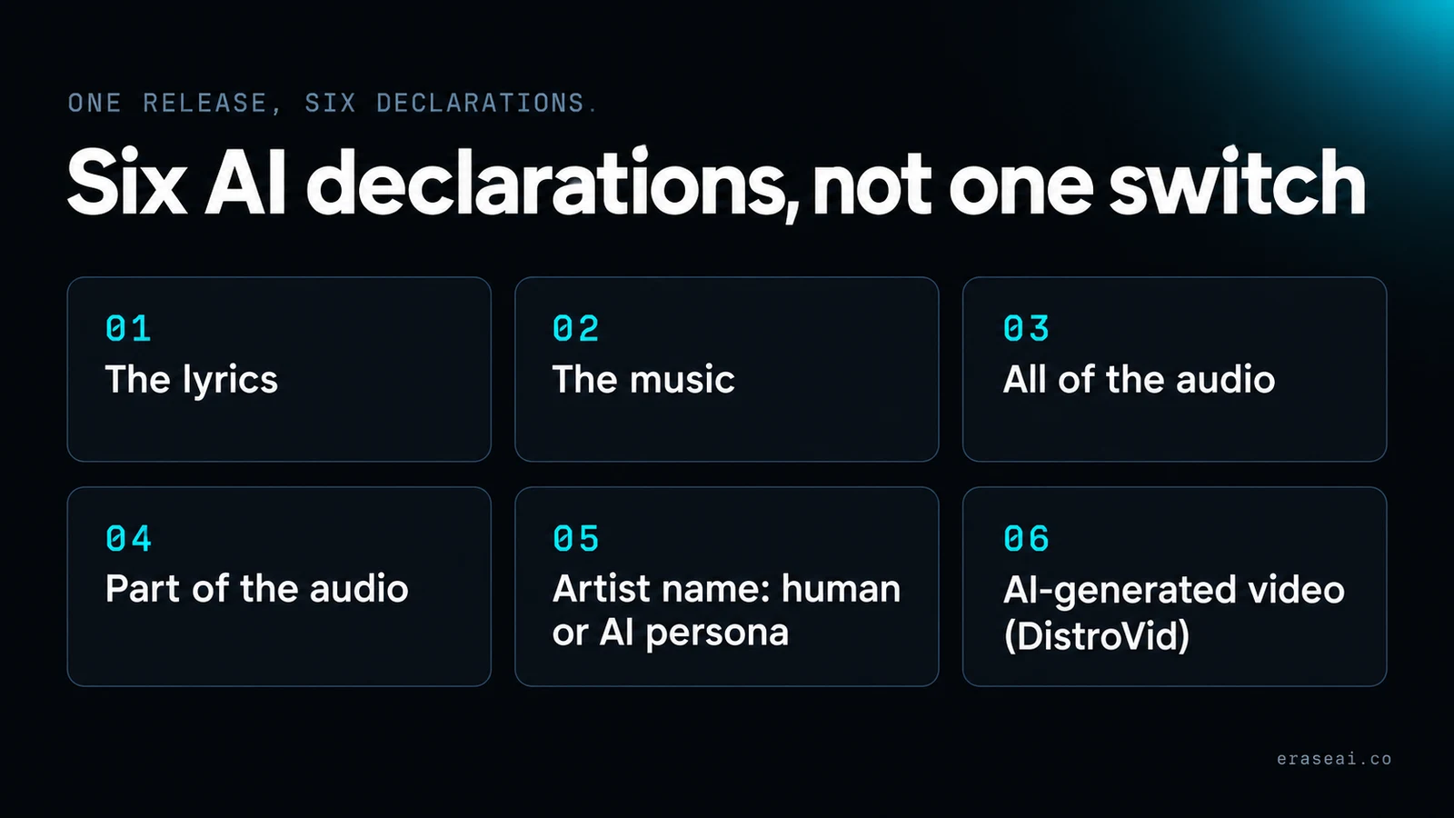 Panel of the six AI declarations on a DistroKid release: the lyrics, the music, all of the audio, part of the audio, artist name human or AI persona, and AI-generated video in DistroVid