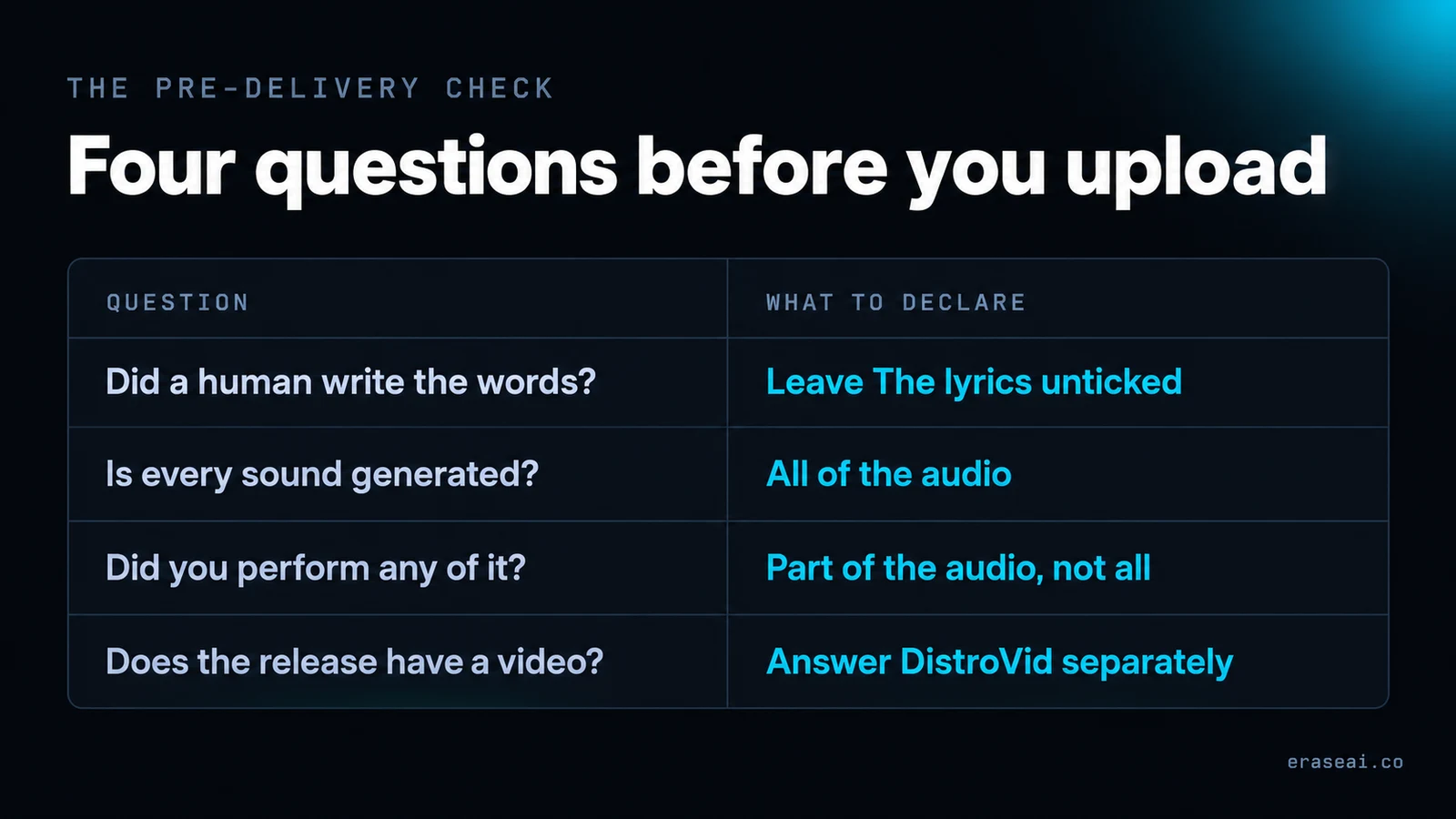 Four row table pairing a pre-delivery question with what to declare: leave The lyrics unticked, all of the audio, part of the audio not all, and answer DistroVid separately