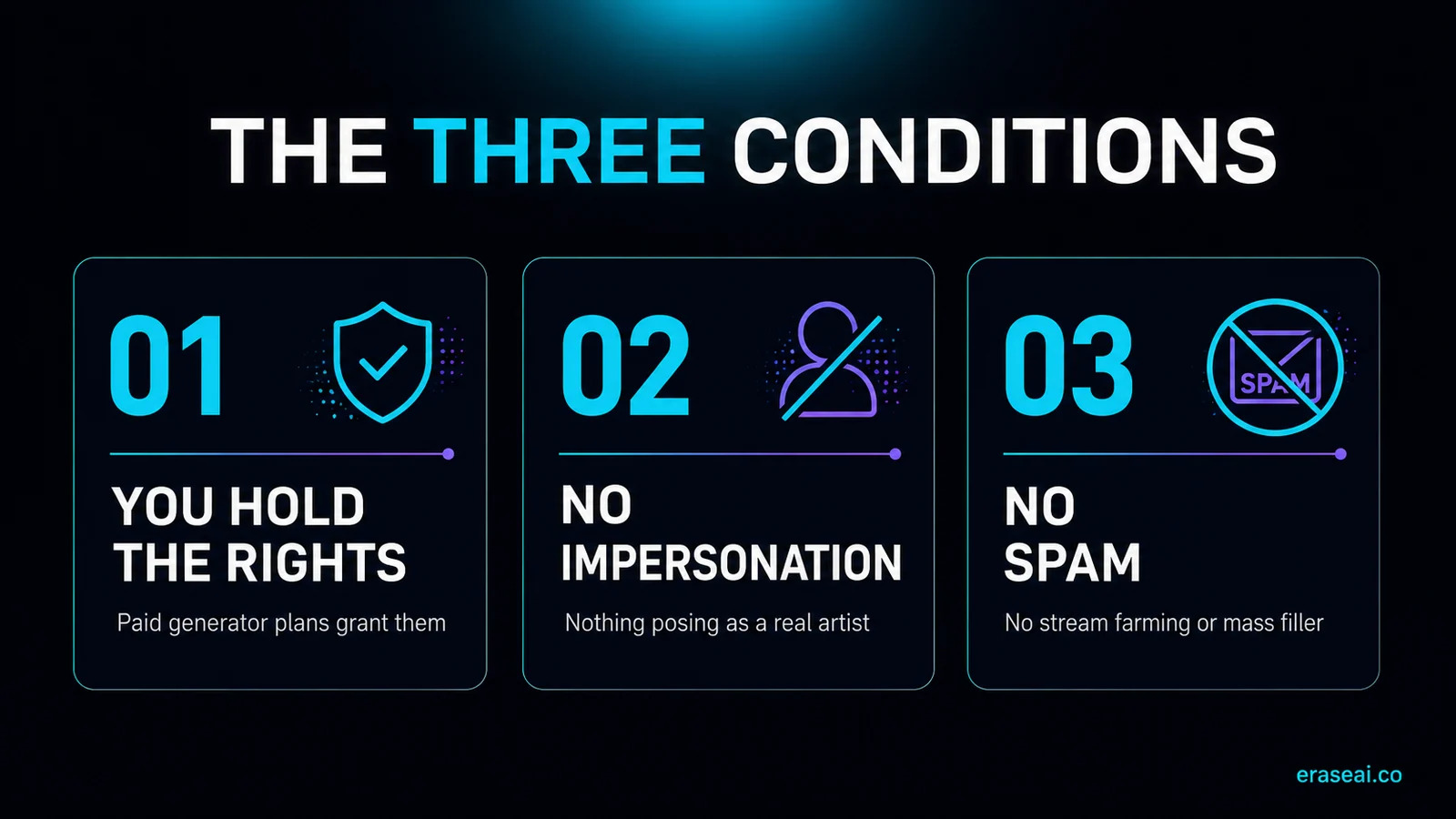 The three conditions DistroKid enforces: you hold the rights, no impersonation, no spam