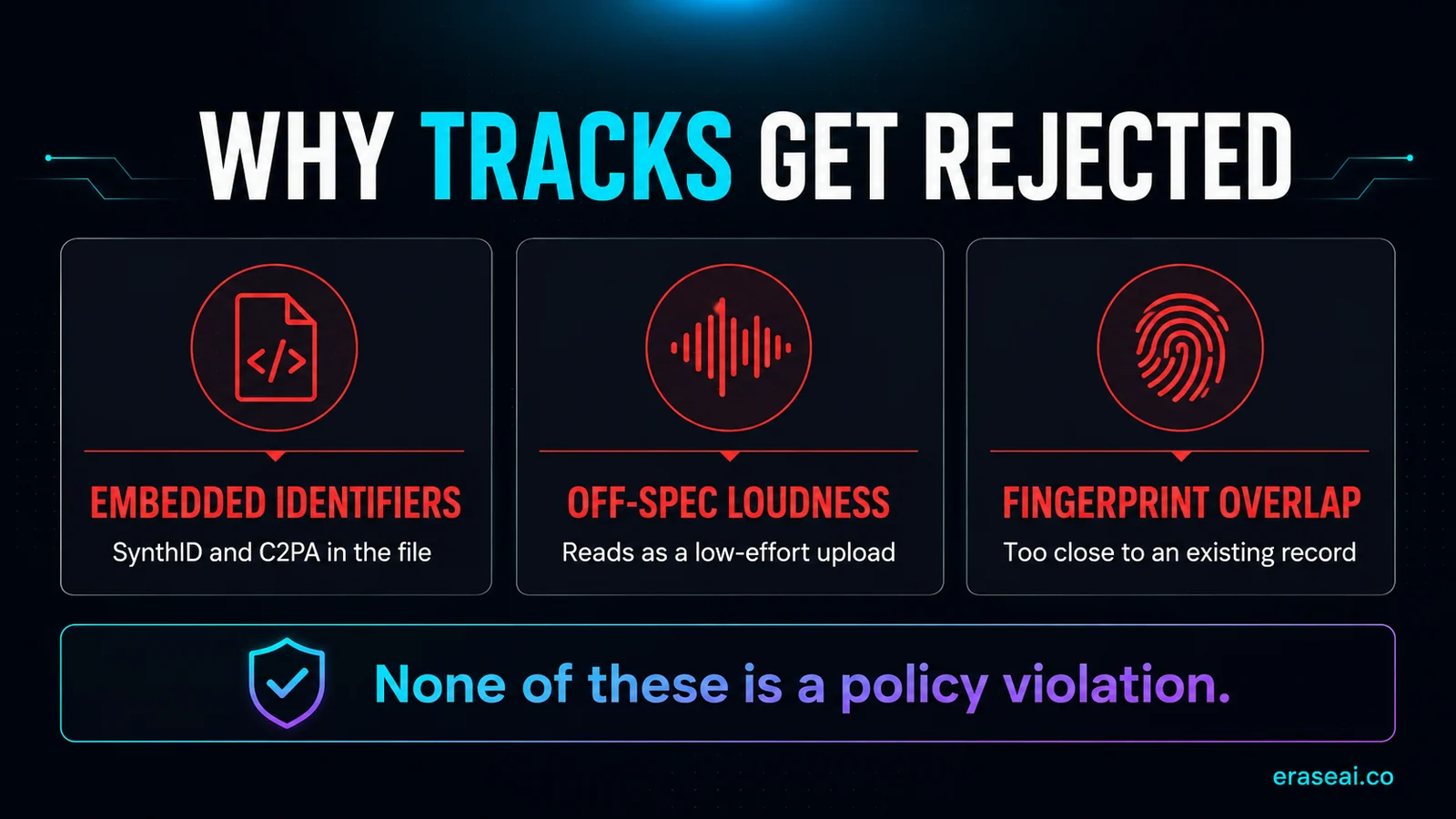 Why AI tracks get rejected: embedded identifiers, off-spec loudness and fingerprint overlap