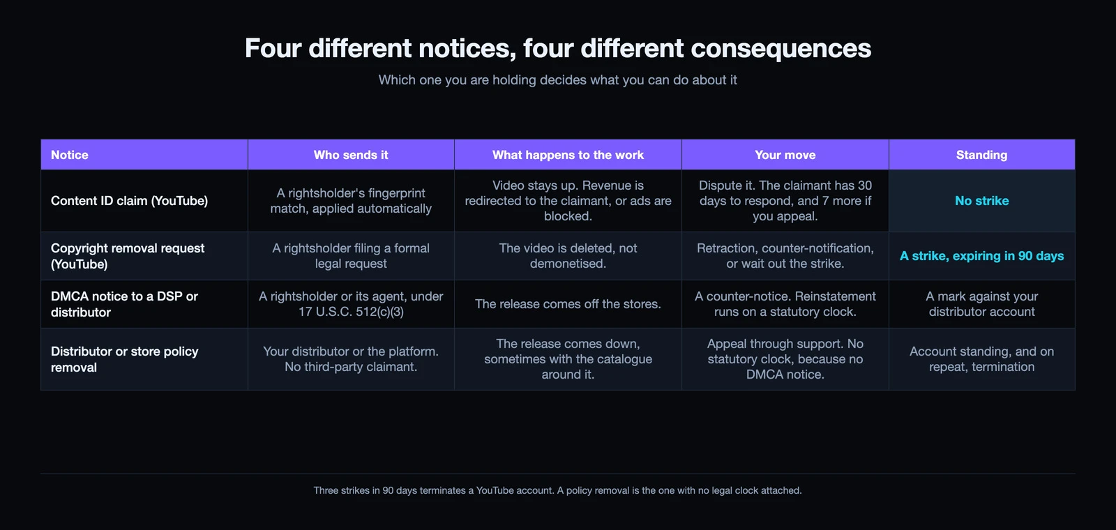 Table of four notice types: a Content ID claim on YouTube, sent automatically by a rightsholder's fingerprint match, leaves the video up but redirects revenue, is answered by a dispute the claimant has 30 days to respond to plus 7 more on appeal, and carries no strike; a copyright removal request on YouTube, filed by a rightsholder as a formal legal request, deletes the video, is answered by retraction, counter-notification or waiting, and carries a strike expiring in 90 days; a DMCA notice to a DSP or distributor under 17 U.S.C. 512(c)(3) takes the release off the stores, is answered by a counter-notice on a statutory clock, and leaves a mark against the distributor account; and a distributor or store policy removal, sent with no third-party claimant, takes the release down sometimes with the catalogue around it, is answered only through support with no statutory clock, and risks account termination on repeat