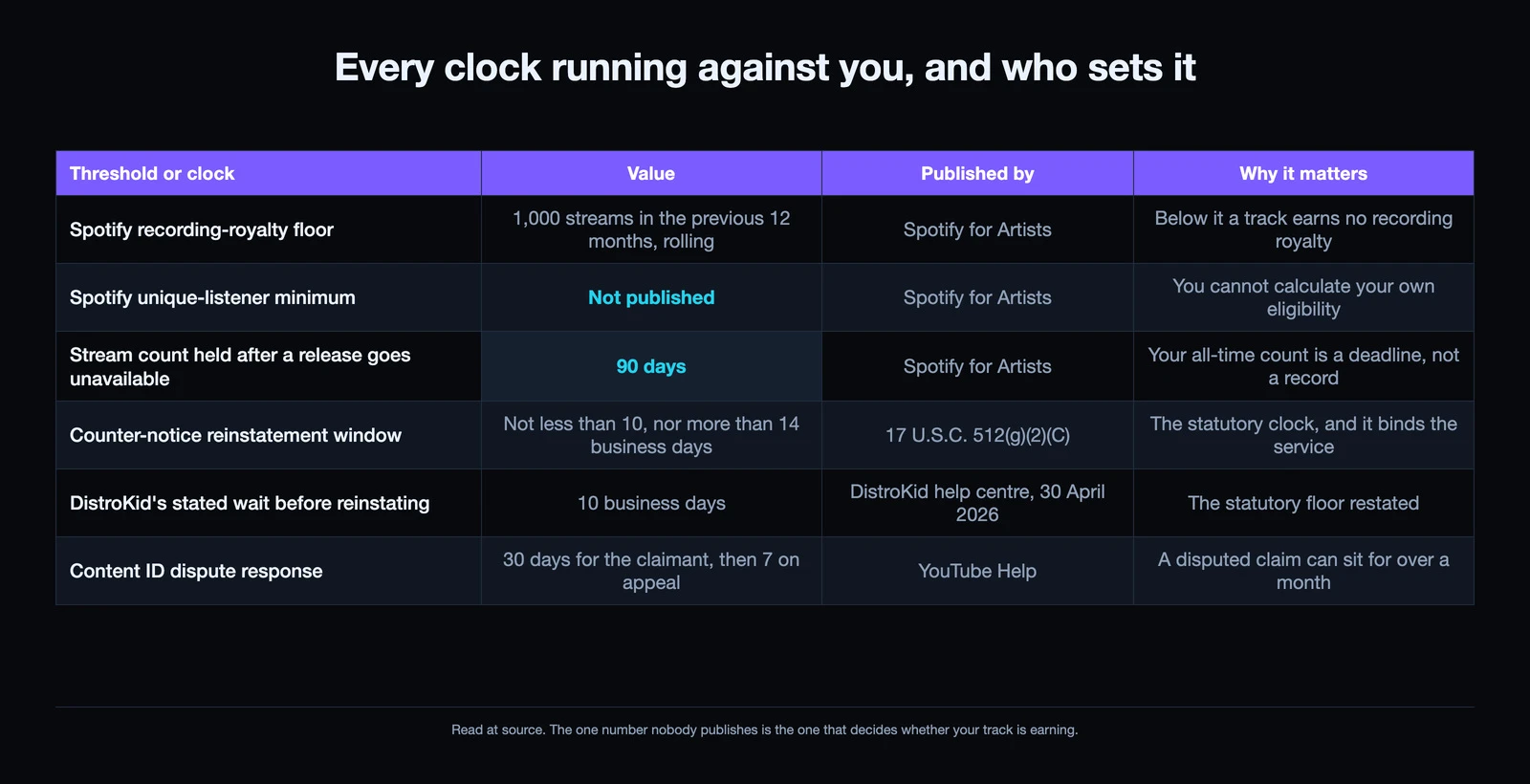 Table of six published thresholds and clocks: Spotify's recording-royalty floor of 1,000 streams in the previous 12 months rolling; Spotify's unique-listener minimum, which is not published, so you cannot calculate your own eligibility; the 90 days a stream count is held after a release goes unavailable; the counter-notice reinstatement window of not less than 10 nor more than 14 business days under 17 U.S.C. 512(g)(2)(C); DistroKid's stated 10 business days before reinstating, updated 30 April 2026; and the Content ID dispute response of 30 days for the claimant then 7 on appeal