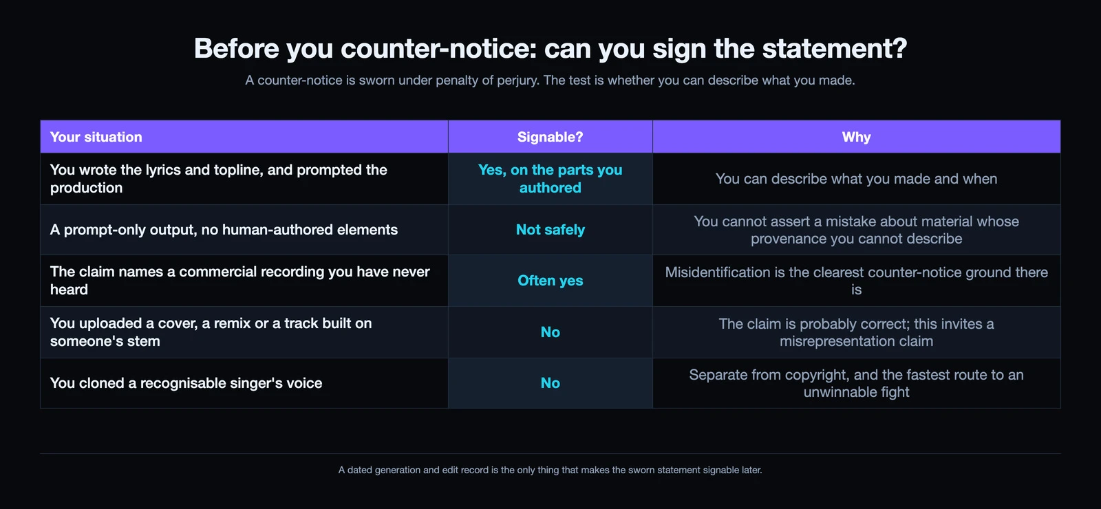 Table testing whether a counter-notice is signable in five situations: you wrote the lyrics and topline and prompted the production, yes on the parts you authored, because you can describe what you made and when; a prompt-only output with no human-authored elements, not safely, because you cannot assert a mistake about material whose provenance you cannot describe; the claim names a commercial recording you have never heard, often yes, because misidentification is the clearest ground there is; you uploaded a cover, a remix or a track built on someone's stem, no, because the claim is probably correct and this invites a misrepresentation claim; and you cloned a recognisable singer's voice, no, because it is separate from copyright and the fastest route to an unwinnable fight