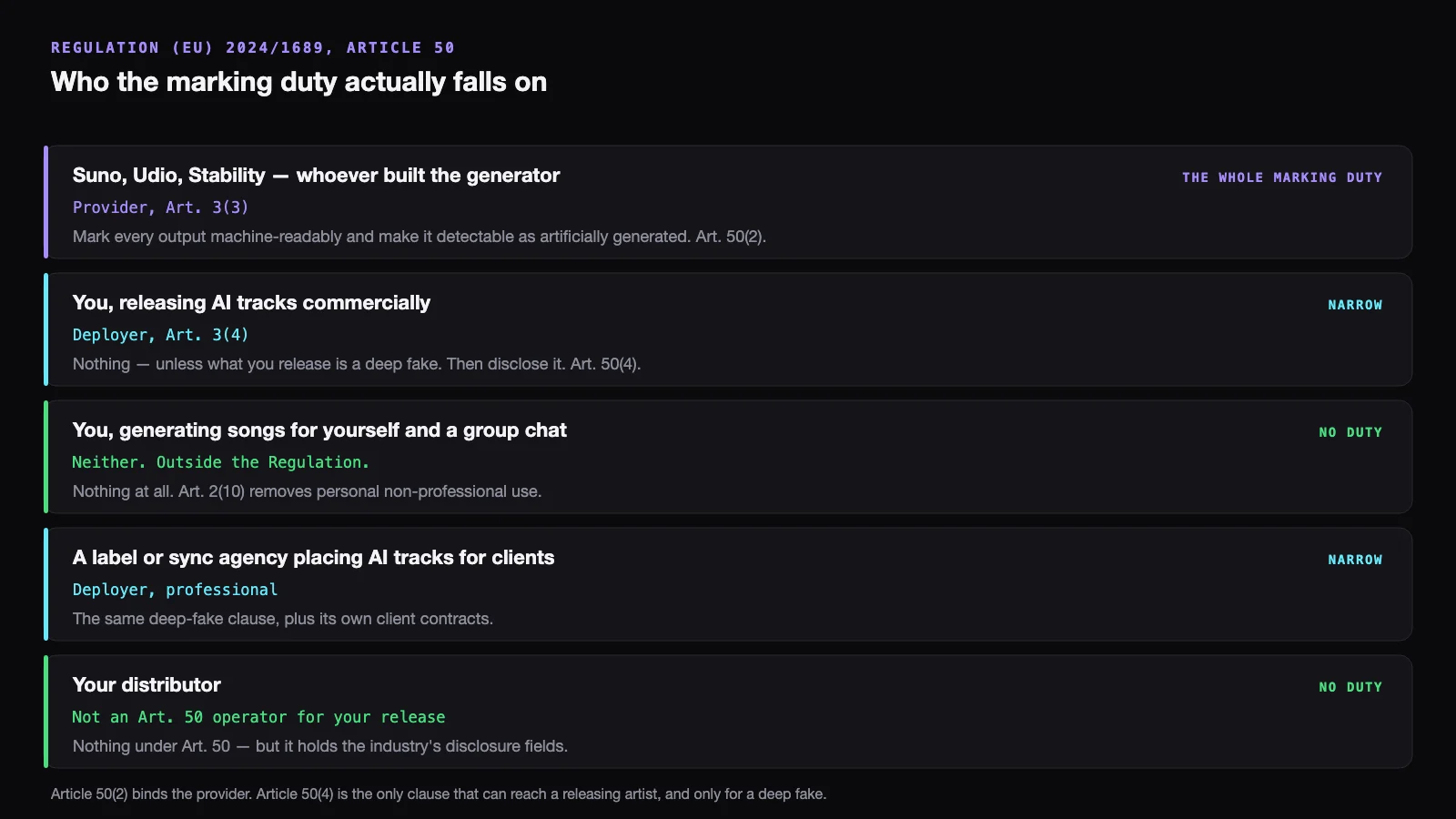 Five rows setting out who Article 50 binds: the generator's builder, such as Suno, Udio or Stability, is a provider under Article 3(3) and owes the whole marking duty under Article 50(2); you releasing AI tracks commercially are a deployer under Article 3(4) and owe nothing unless the release is a deep fake under Article 50(4); you generating songs for yourself and a group chat are neither and outside the Regulation under Article 2(10); a label or sync agency placing AI tracks for clients is a professional deployer with the same narrow deep-fake clause; your distributor is not an Article 50 operator for your release and owes nothing under it
