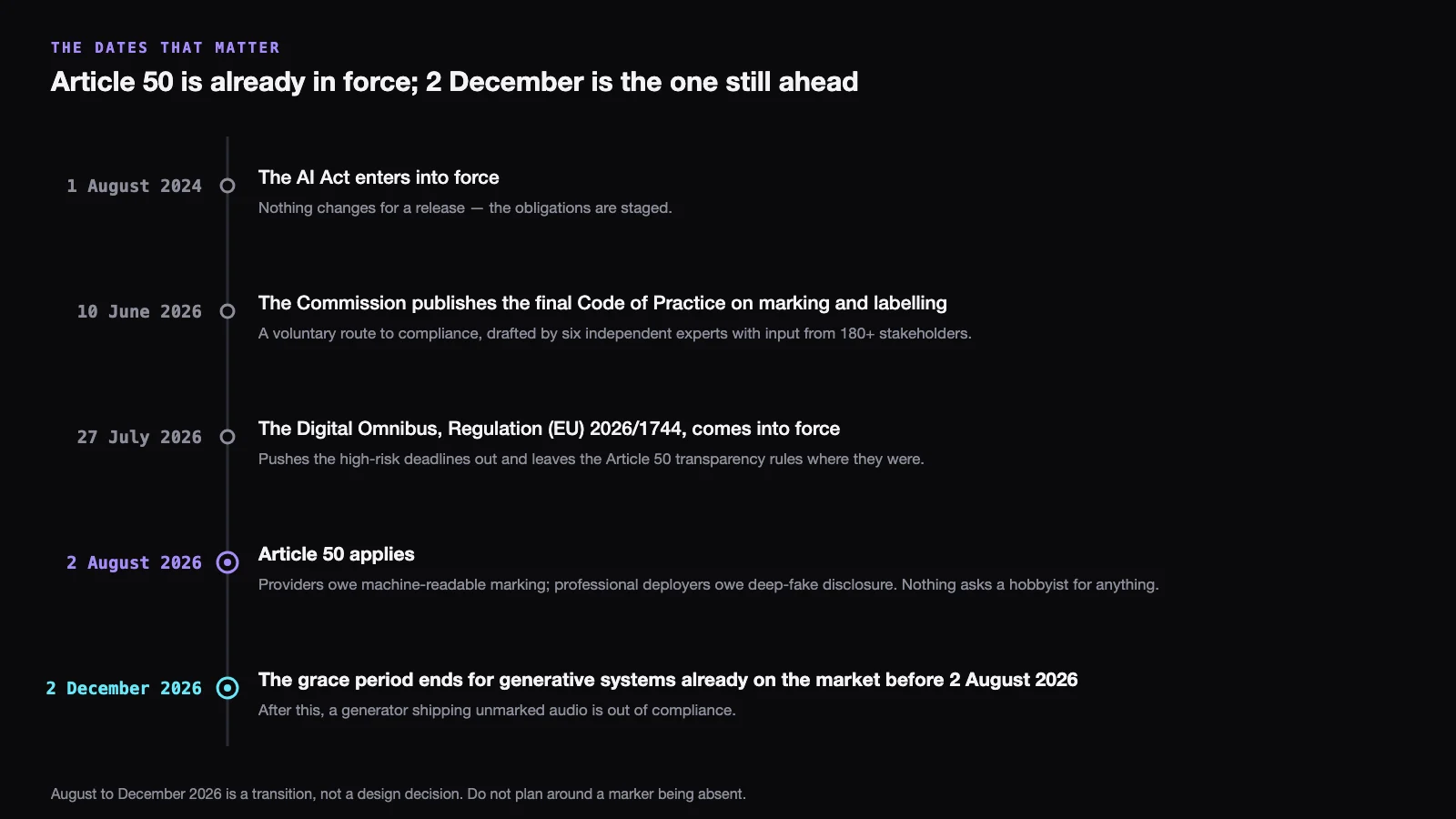 Timeline of five dates: 1 August 2024, the AI Act enters into force and nothing changes for a release because the obligations are staged; 10 June 2026, the Commission publishes the final Code of Practice on marking and labelling, a voluntary route drafted by six independent experts with input from more than 180 stakeholders; 27 July 2026, the Digital Omnibus, Regulation (EU) 2026/1744, comes into force and leaves the Article 50 transparency rules where they were; 2 August 2026, Article 50 applies, with providers owing machine-readable marking and professional deployers owing deep-fake disclosure; 2 December 2026, the grace period ends for generative systems already on the market before 2 August 2026