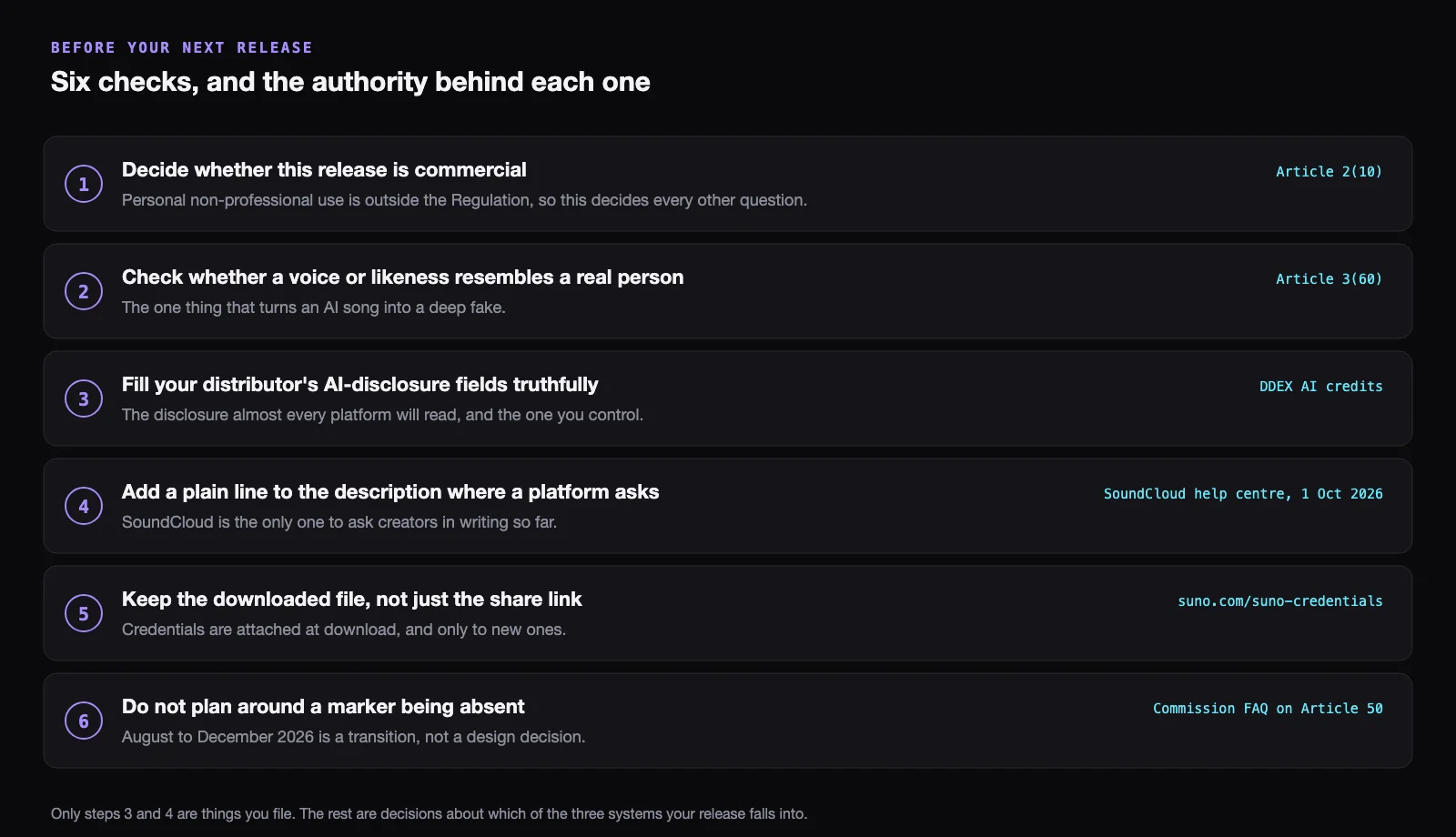 Six numbered checks with the authority behind each: decide whether this release is commercial, under Article 2(10); check whether a voice or likeness resembles a real person, under Article 3(60); fill your distributor's AI-disclosure fields truthfully, under the DDEX AI credits standard; add a plain line to the description where a platform asks, per the SoundCloud help centre on 1 October 2026; keep the downloaded file rather than just the share link, per suno.com slash suno-credentials; and do not plan around a marker being absent, per the Commission FAQ on Article 50