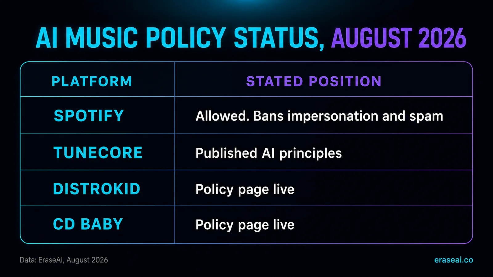 AI music policy status for Spotify, TuneCore, DistroKid and CD Baby as checked in August 2026