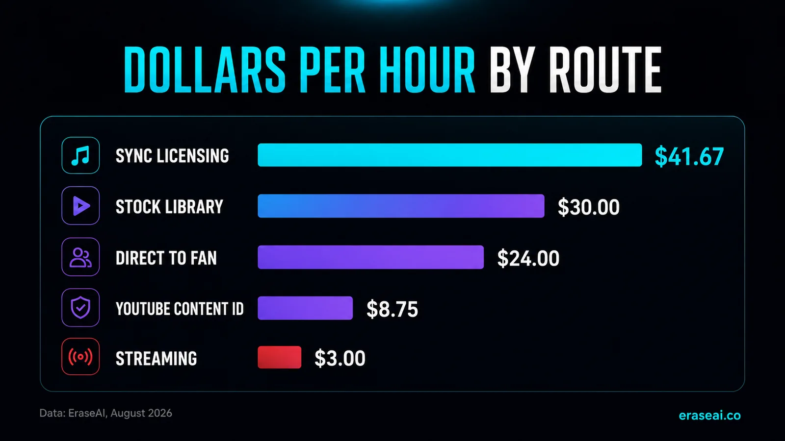 AI music revenue routes ranked by dollars per hour: sync licensing $41.67, stock library $30.00, direct to fan $24.00, YouTube Content ID $8.75, streaming $3.00