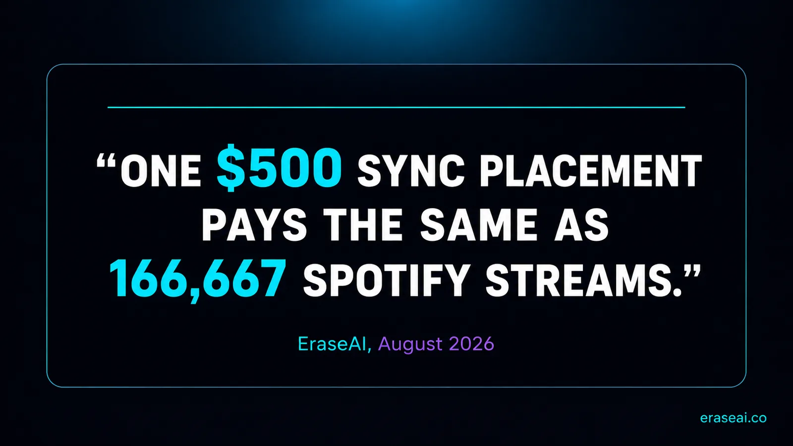 Pull quote: one $500 sync placement pays the same as 166,667 Spotify streams