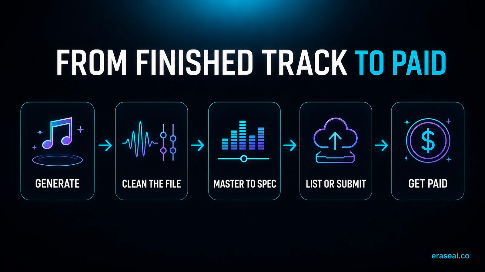 Workflow from finished AI track to payment: generate, clean the file, master to spec, list or submit, get paid