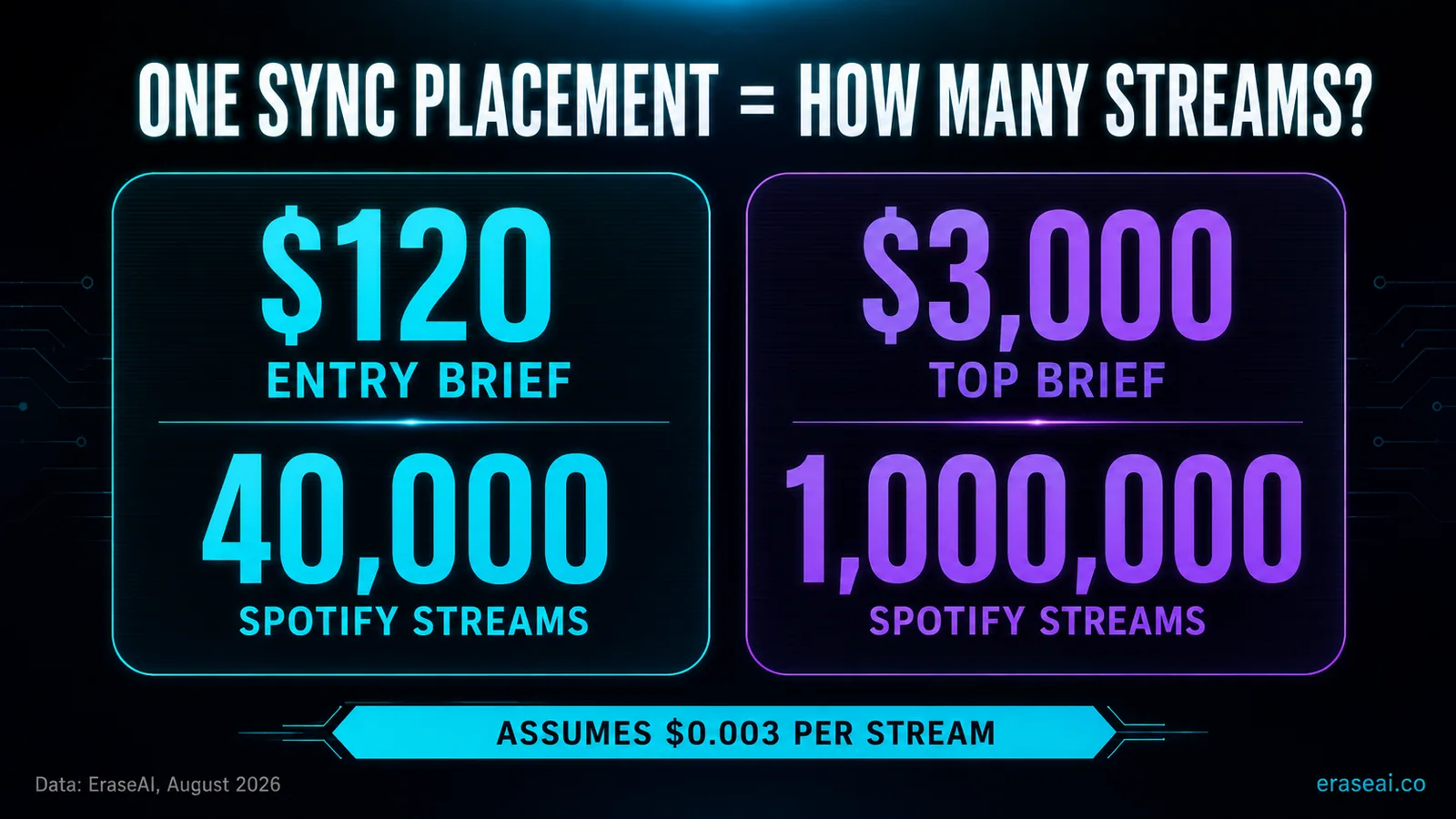One sync placement of $120 equals 40,000 Spotify streams and a $3,000 placement equals 1,000,000 streams at $0.003 per stream