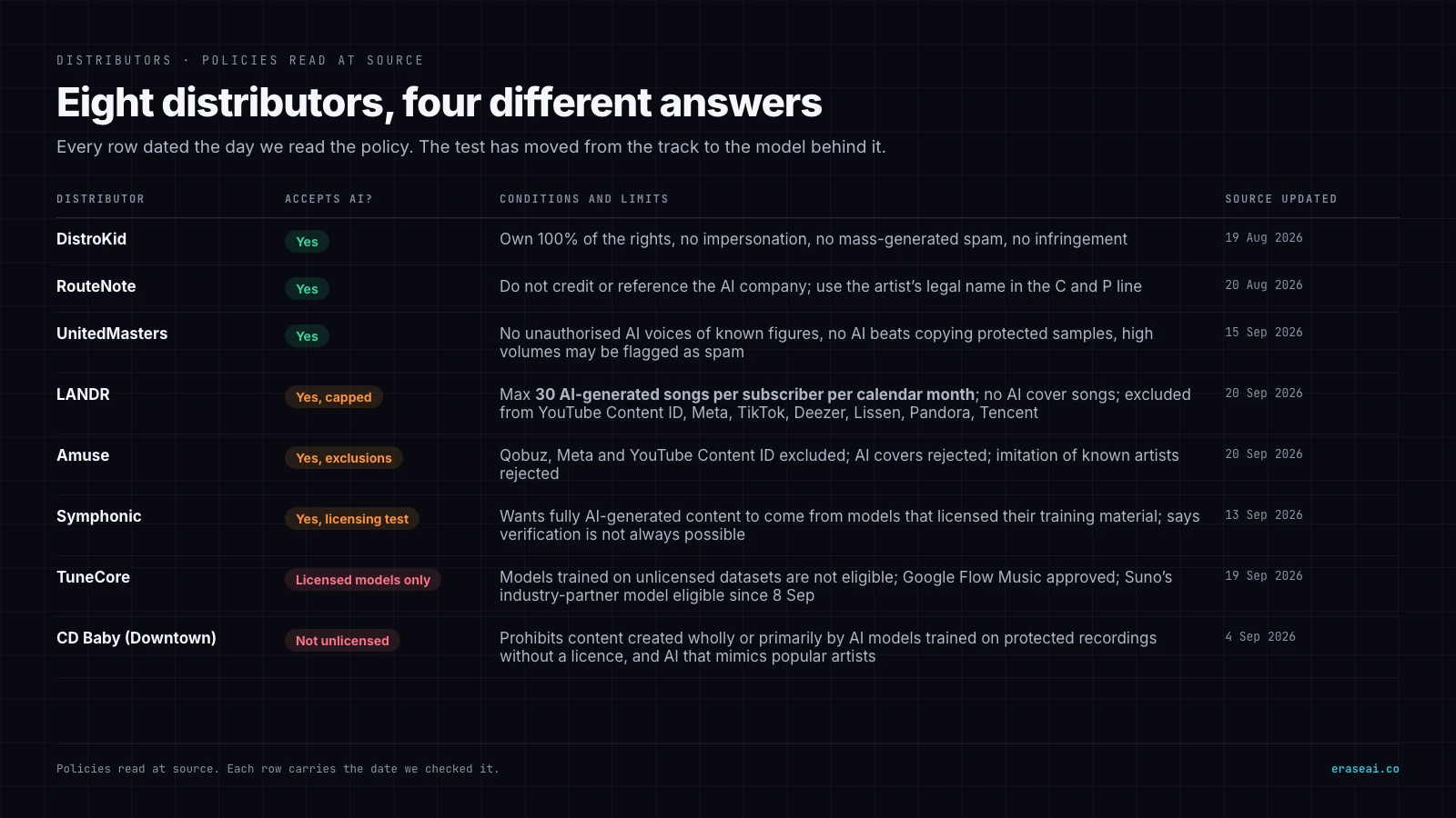 Table of eight distributors and their AI policies with the date each was read: DistroKid, RouteNote and UnitedMasters accept AI music outright; LANDR accepts it capped at 30 AI-generated songs per subscriber per calendar month with YouTube Content ID, Meta, TikTok, Deezer, Lissen, Pandora and Tencent excluded; Amuse accepts with exclusions; Symphonic is moving to a licensing test; TuneCore takes licensed-dataset models only; and CD Baby under Downtown prohibits unlicensed models