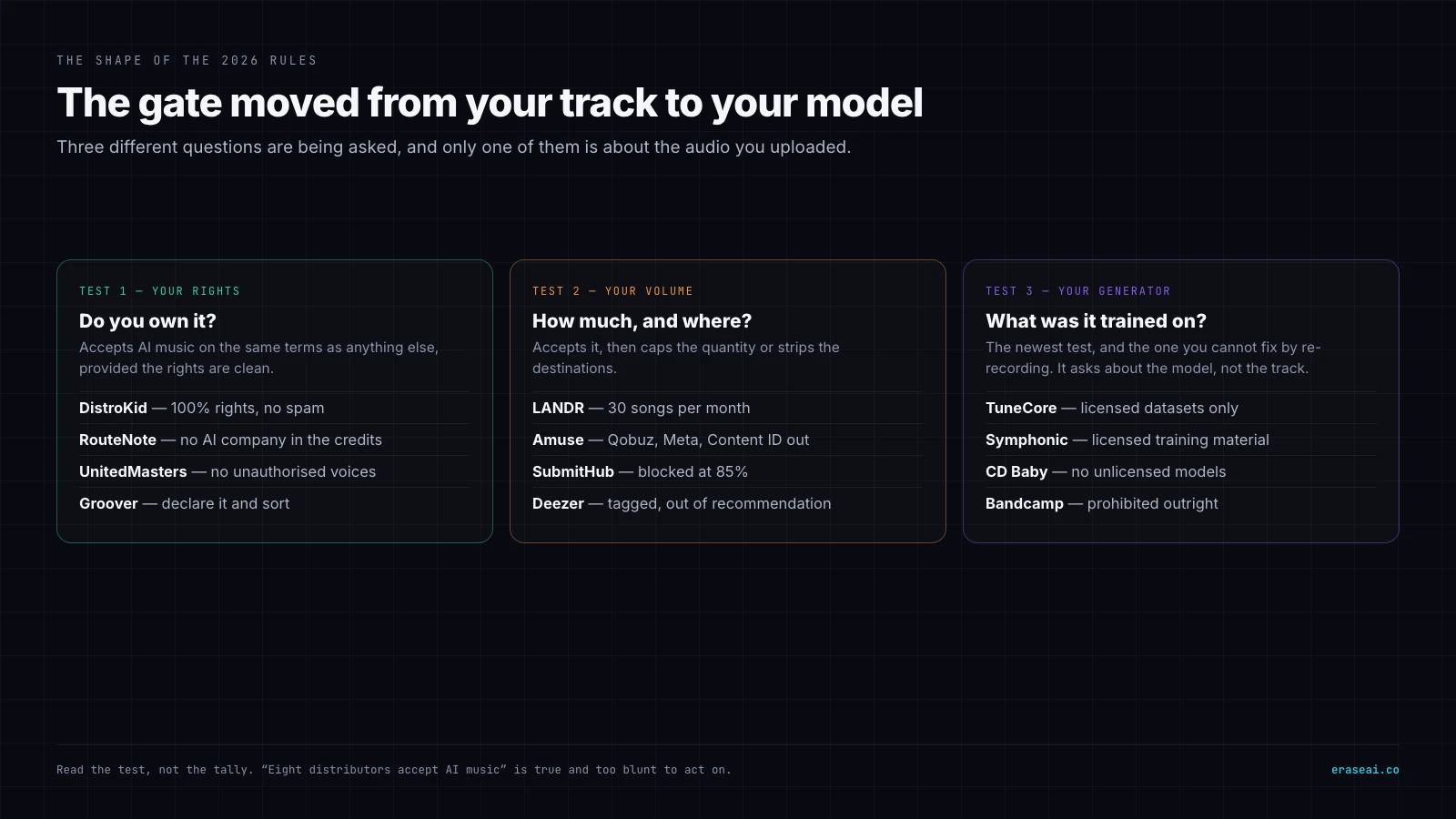 Infographic splitting the 2026 distributor rules into three tests: whether you own the rights, which covers DistroKid, RouteNote, UnitedMasters and Groover; how much and where, which covers LANDR's 30 songs a month, Amuse's Qobuz, Meta and Content ID exclusions, SubmitHub's 85 percent block and Deezer's tagging; and what your generator was trained on, which covers TuneCore, Symphonic, CD Baby and Bandcamp