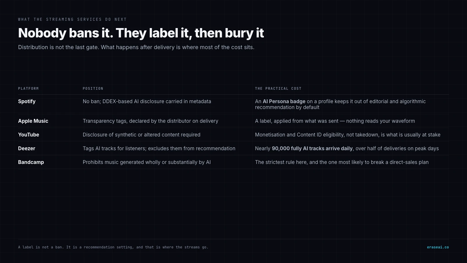 Table of what five streaming services do with AI music after delivery: Spotify carries DDEX-based disclosure and an AI Persona badge that keeps a profile out of editorial and algorithmic recommendation, Apple Music applies transparency tags declared by the distributor, YouTube requires disclosure with monetisation and Content ID at stake, Deezer tags AI tracks and excludes them from recommendation while taking nearly 90,000 fully AI tracks daily, and Bandcamp prohibits AI music outright