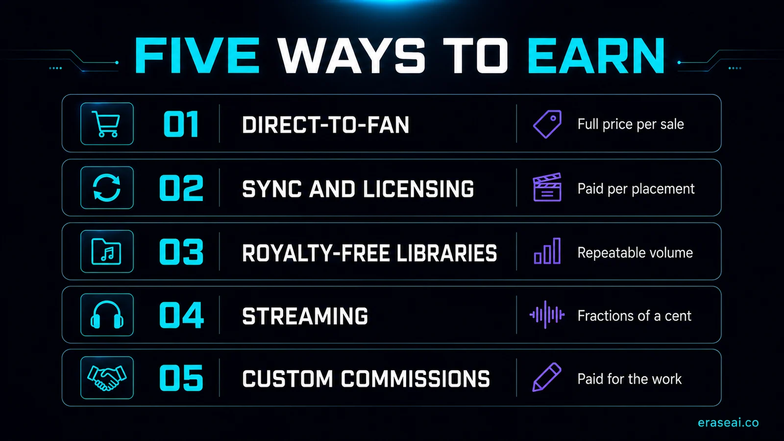 Five ways to earn from AI music ranked by what they pay per transaction