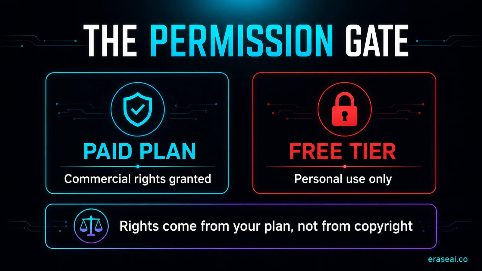 Commercial rights come from your generator plan: paid plans grant them, free tiers do not