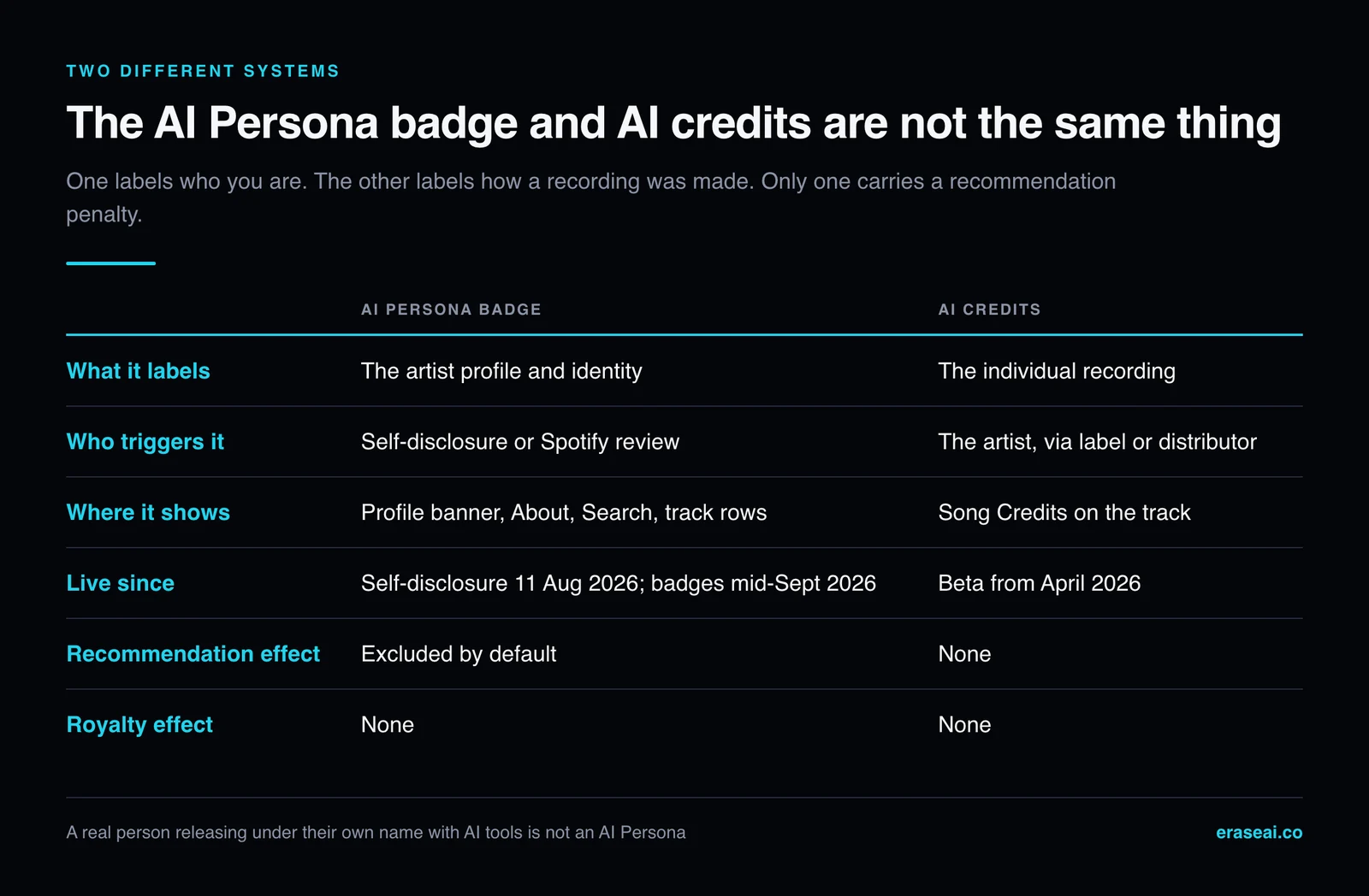 Comparison table of the Spotify AI Persona badge against AI credits: the badge labels the artist profile and identity and excludes it from recommendations by default, while AI credits label the individual recording, are triggered by the artist through a label or distributor, and carry no recommendation effect