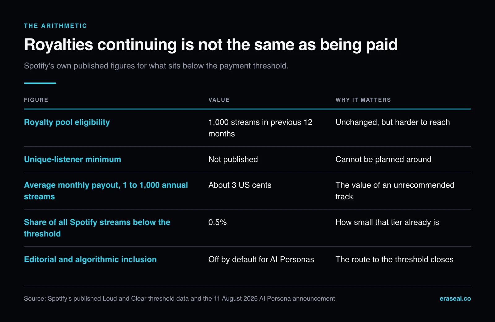 Table of Spotify's published threshold figures: a track needs 1,000 streams in the previous 12 months plus an unpublished unique-listener minimum to enter the royalty pool, tracks between 1 and 1,000 annual streams average about 3 US cents a month, and that whole tier is 0.5 percent of all Spotify streams