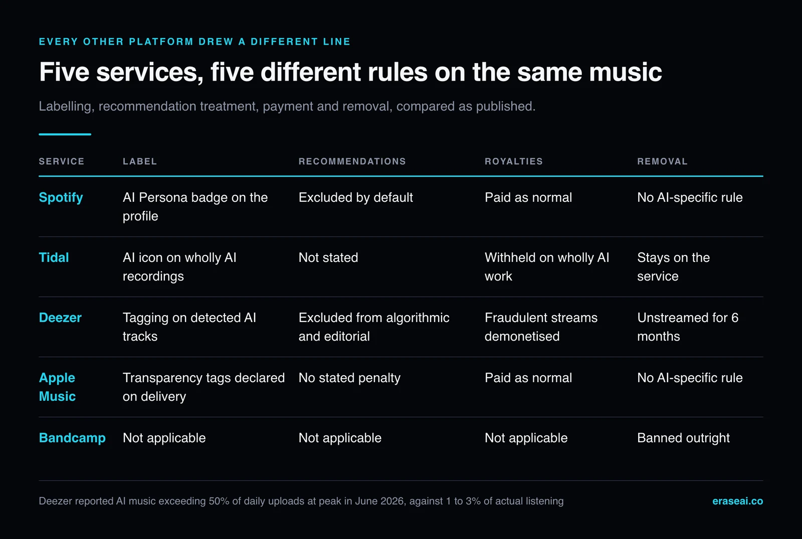 Table comparing how five services treat AI music: Spotify badges the profile and excludes it from recommendations while paying as normal, Tidal withholds royalties on wholly AI work, Deezer tags detected tracks and unstreams them after six months, Apple Music applies declared transparency tags with no penalty, and Bandcamp bans AI music outright