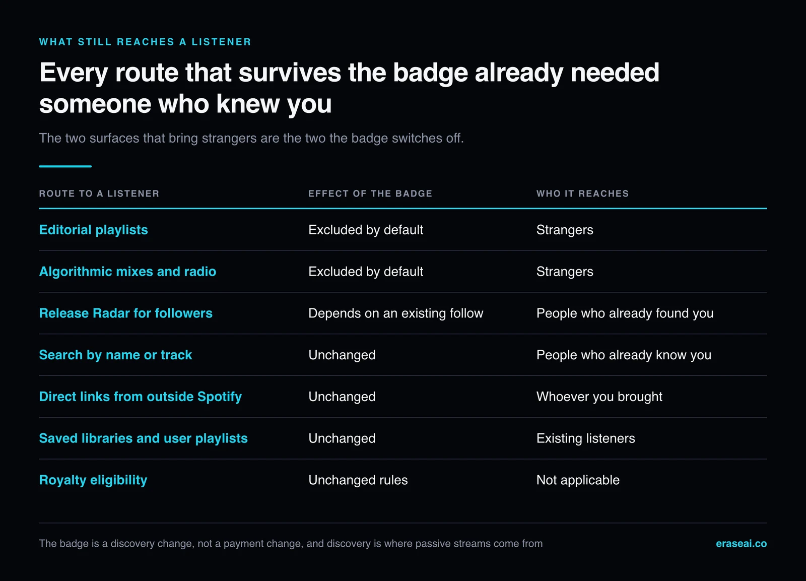 Table of seven routes to a listener and what the badge does to each: editorial playlists and algorithmic mixes are excluded by default and are the two that reach strangers, while Release Radar, search, direct links and saved libraries are unchanged and only reach people who already know you