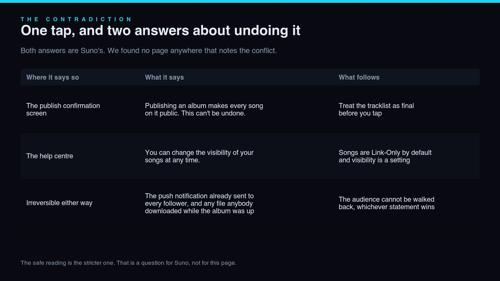Table of Suno's two answers about undoing a published album. The publish confirmation screen says publishing an album makes every song on it public and that this cannot be undone, so treat the tracklist as final before you tap. The help centre says you can change the visibility of your songs at any time, and songs are Link-Only by default. Irreversible either way is the push notification already sent to every follower and any file anybody downloaded while the album was up