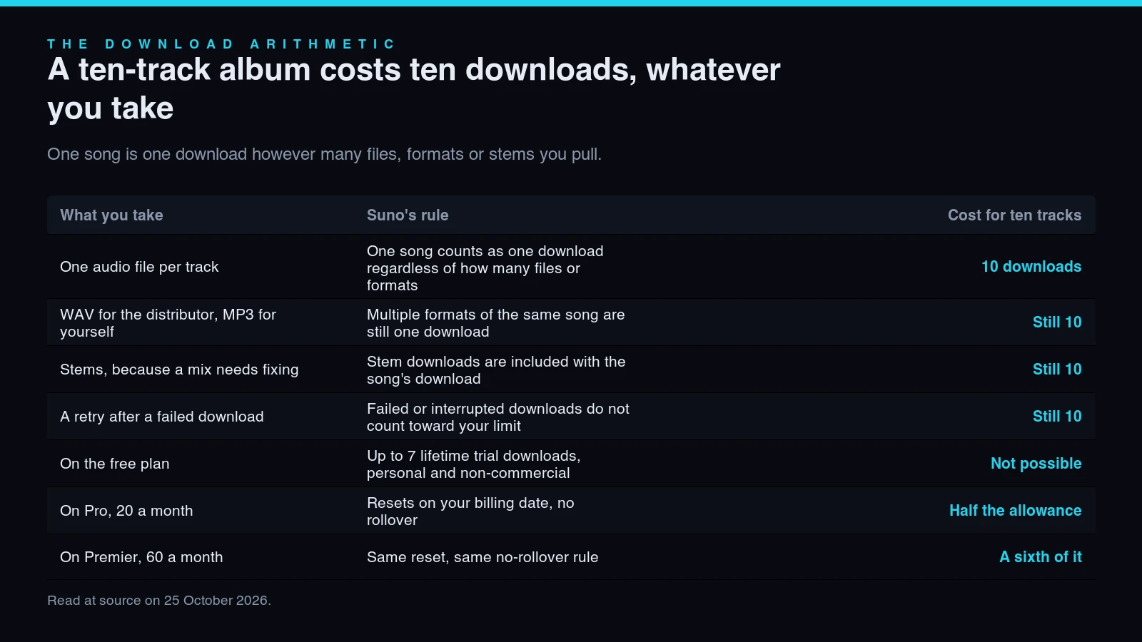 Table of what a ten-track Suno album costs in downloads. One audio file per track is ten downloads, because one song counts as one download regardless of how many files or formats. Taking WAV for the distributor and MP3 for yourself is still ten. Stems are still ten, because stem downloads are included with the song's download. A retry after a failed download is still ten, because failed or interrupted downloads do not count. On the free plan it is not possible, because the allowance is up to 7 lifetime trial downloads for personal non-commercial use. On Pro at 20 a month it is half the allowance, and on Premier at 60 a month it is a sixth