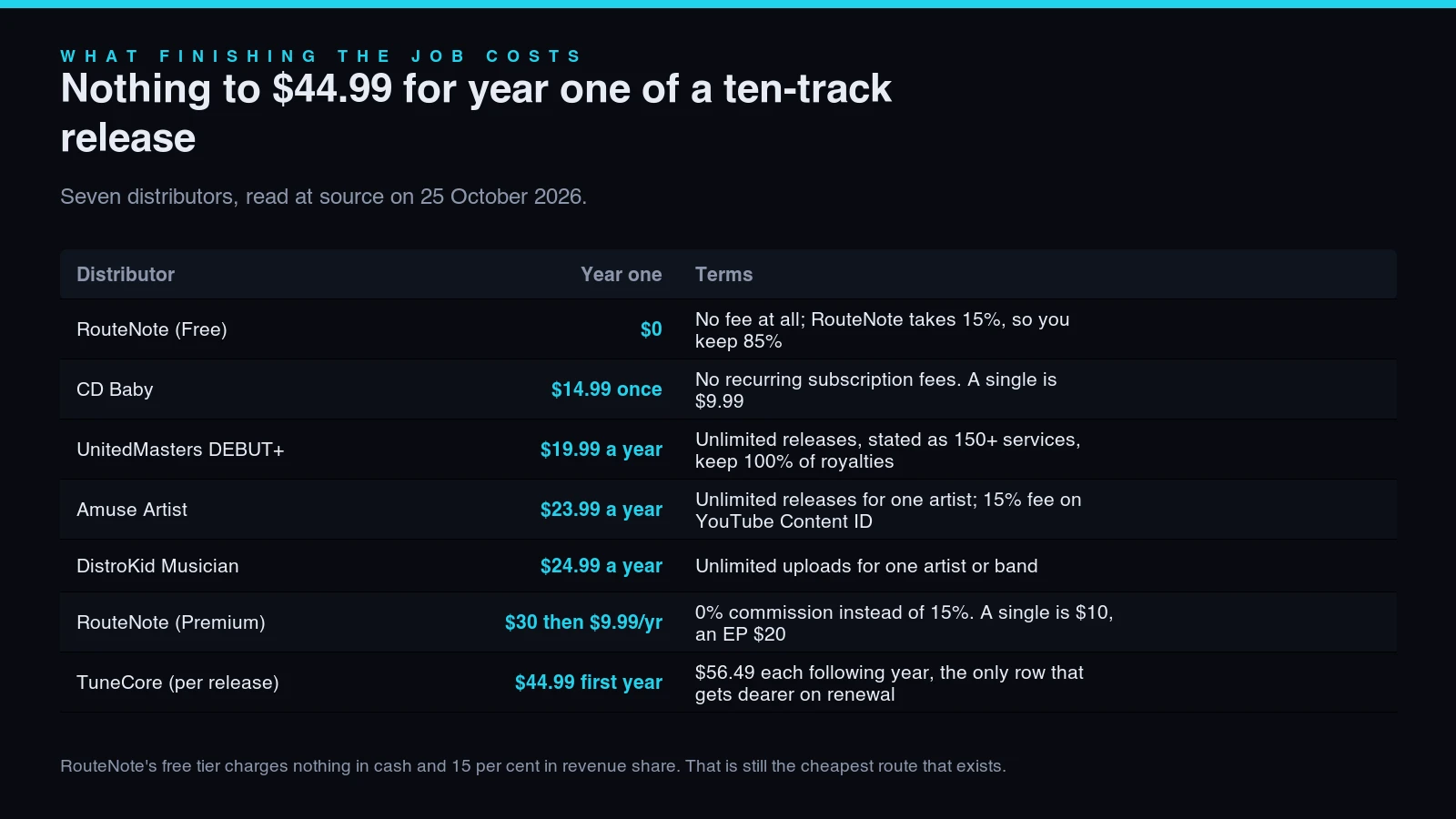 Table of what seven distributors charge for year one of a ten-track release, read at source on 25 October 2026. RouteNote Free is zero dollars and takes 15 per cent. CD Baby is 14.99 dollars once with no recurring subscription fees. UnitedMasters DEBUT+ is 19.99 dollars a year. Amuse Artist is 23.99 dollars a year. DistroKid Musician is 24.99 dollars a year. RouteNote Premium is 30 dollars then 9.99 dollars a year for zero commission. TuneCore per release is 44.99 dollars in the first year and 56.49 dollars each following year