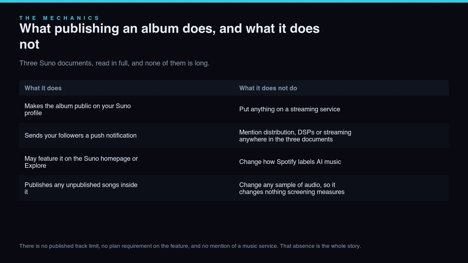 Two-column table of what publishing a Suno album does and does not do. It makes the album public on your Suno profile, sends your followers a push notification, may feature it on the Suno homepage or Explore, and publishes any unpublished songs inside it. It does not put anything on a streaming service, does not mention distribution, DSPs or streaming anywhere in the three documents, does not change how Spotify labels AI music, and does not change any sample of audio, so it changes nothing a screening system measures