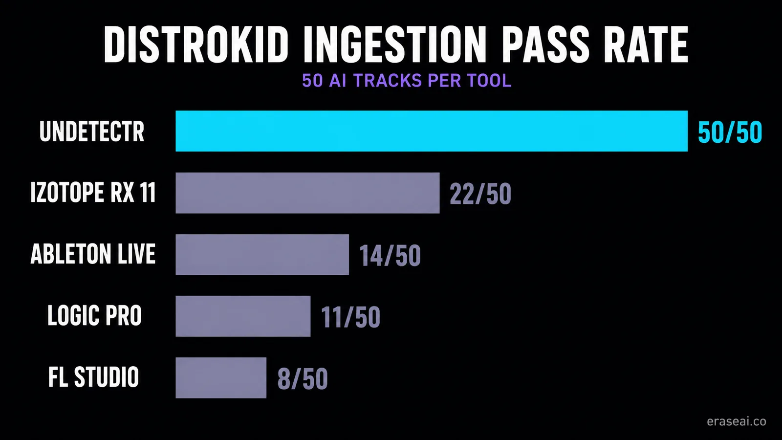 DistroKid ingestion pass rates from a 50-track test: Undetectr 50 of 50, iZotope RX 22, Ableton 14, Logic Pro 11, FL Studio 8