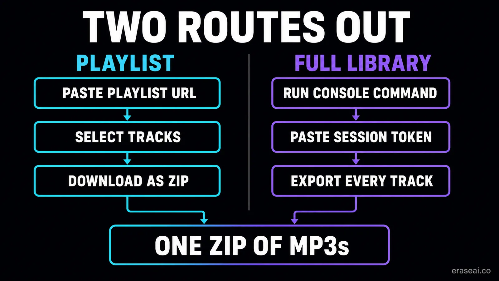 Two bulk export routes at Undetectr import-suno: playlist URL to ZIP, or session token to full library export