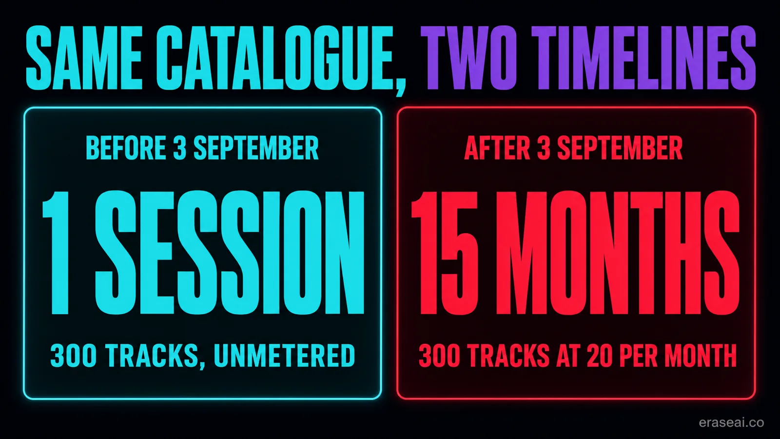 A 300-track Suno catalogue divided by a 20-download monthly Pro allowance equals 15 months, versus one session before 3 September