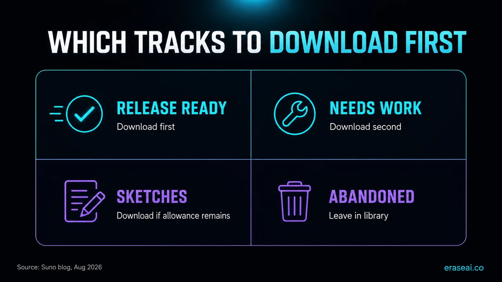 Priority matrix for Suno downloads: release-ready first, needs-work second, sketches if allowance remains, abandoned tracks left in the library