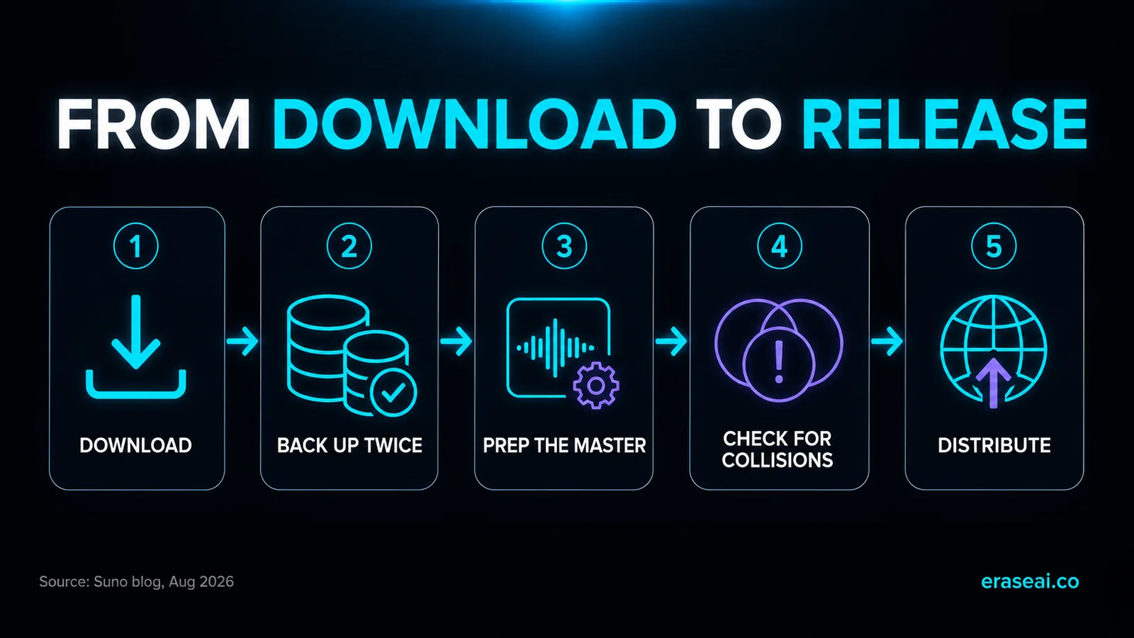 Workflow from Suno download to release: download, back up twice, prepare the master, check for collisions, distribute