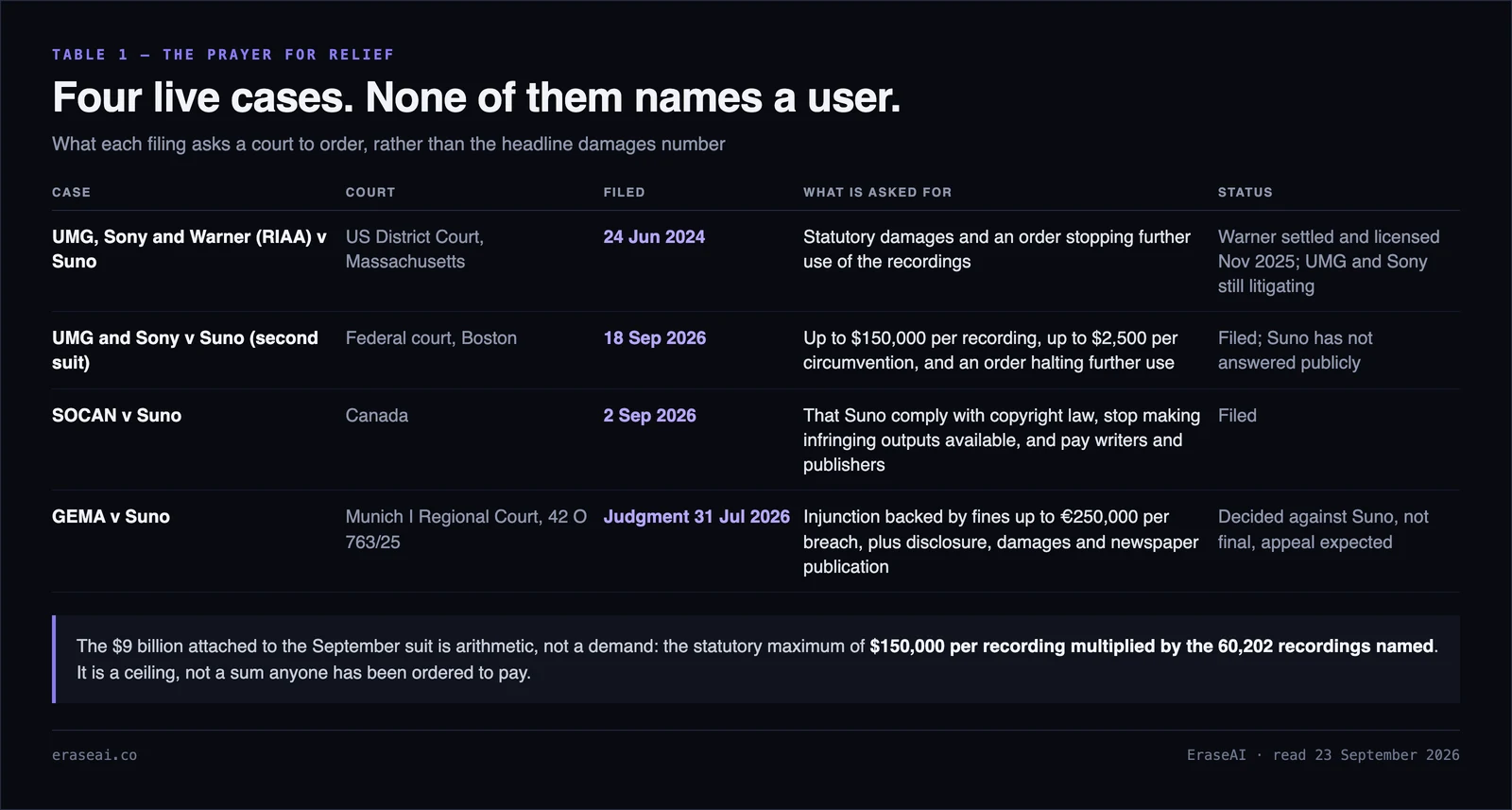Table of the four live cases against Suno: UMG, Sony and Warner in the US District Court for Massachusetts filed 24 June 2024 seeking statutory damages and an order stopping further use of the recordings, with Warner settled and licensed in November 2025; UMG and Sony's second suit in federal court in Boston filed 18 September 2026 seeking up to 150,000 dollars per recording and up to 2,500 dollars per circumvention; SOCAN in Canada filed 2 September 2026 asking that Suno comply with copyright law and pay writers and publishers; and GEMA at the Munich I Regional Court, case 42 O 763/25, decided 31 July 2026 with an injunction backed by fines up to 250,000 euro per breach