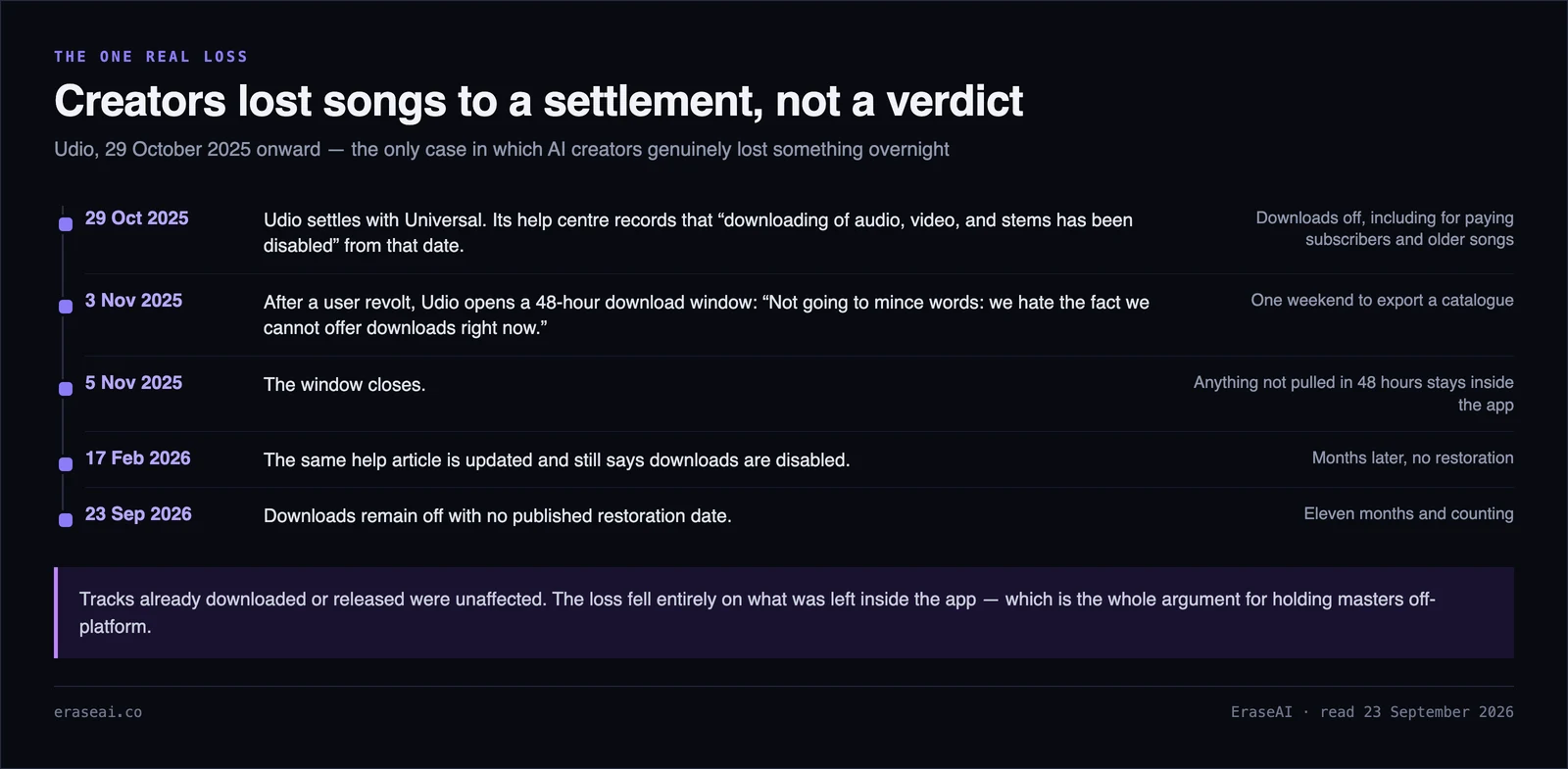 Timeline of the Udio download shutdown: on 29 October 2025 Udio settles with Universal and its help centre records that downloading of audio, video and stems has been disabled; on 3 November 2025 a 48-hour download window opens after a user revolt; on 5 November the window closes and anything not pulled stays inside the app; on 17 February 2026 the same help article is updated and still says downloads are disabled; and on 23 September 2026 downloads remain off with no published restoration date