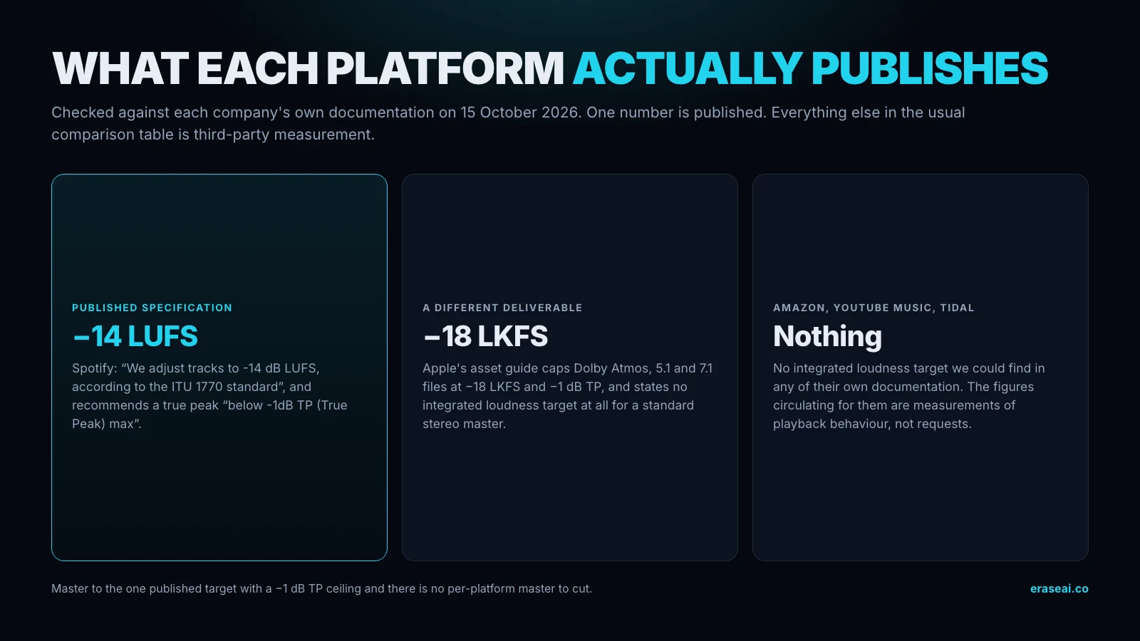 Three-card panel headed What each platform actually publishes, checked against each company's own documentation on 15 October 2026. Published specification, minus 14 LUFS: Spotify says we adjust tracks to minus 14 dB LUFS according to the ITU 1770 standard, and recommends a true peak below minus 1 dB TP max. A different deliverable, minus 18 LKFS: Apple's asset guide caps Dolby Atmos, 5.1 and 7.1 files at minus 18 LKFS and minus 1 dB TP and states no integrated loudness target for a standard stereo master. Amazon, YouTube Music and Tidal: nothing published in their own documentation