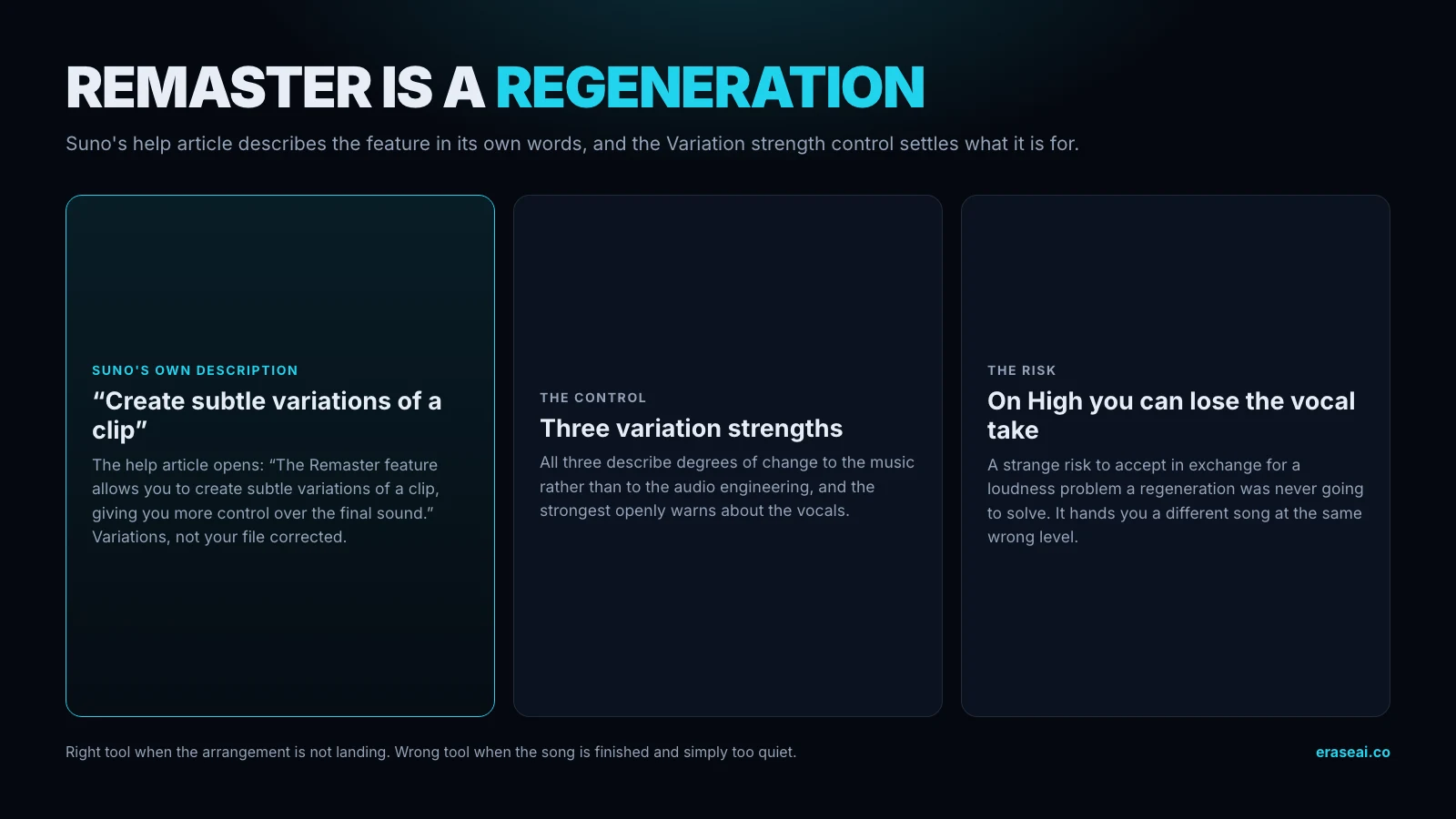 Three-card panel headed Remaster is a regeneration. Suno's own description: the Remaster feature allows you to create subtle variations of a clip, giving you more control over the final sound. The control: three variation strengths, all describing degrees of change to the music rather than to the audio engineering, with the strongest openly warning about the vocals. The risk: on High you can lose the vocal take, in exchange for a loudness problem a regeneration was never going to solve