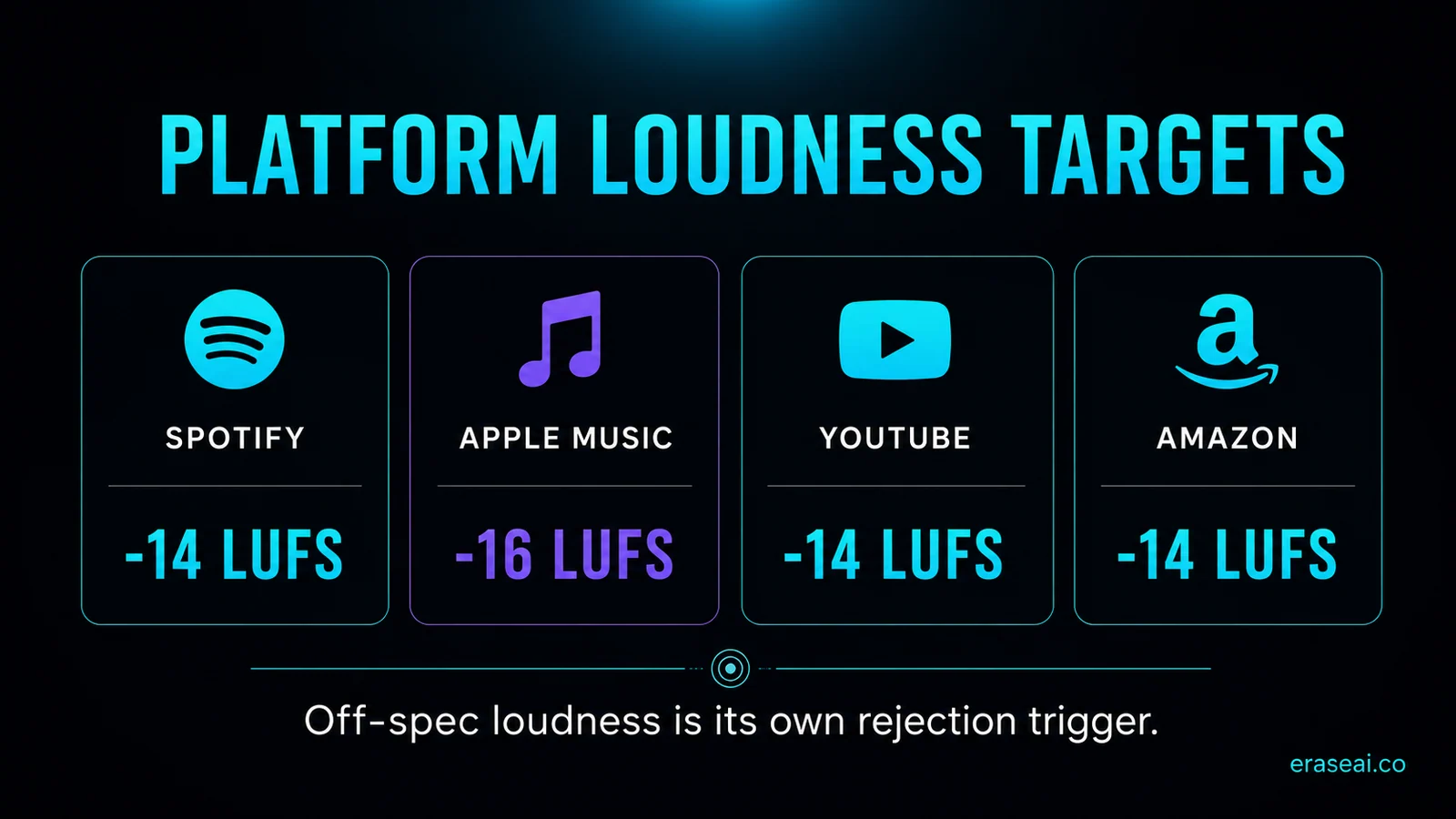 Platform loudness targets: Spotify -14 LUFS, Apple Music -16 LUFS, YouTube -14 LUFS, Amazon -14 LUFS