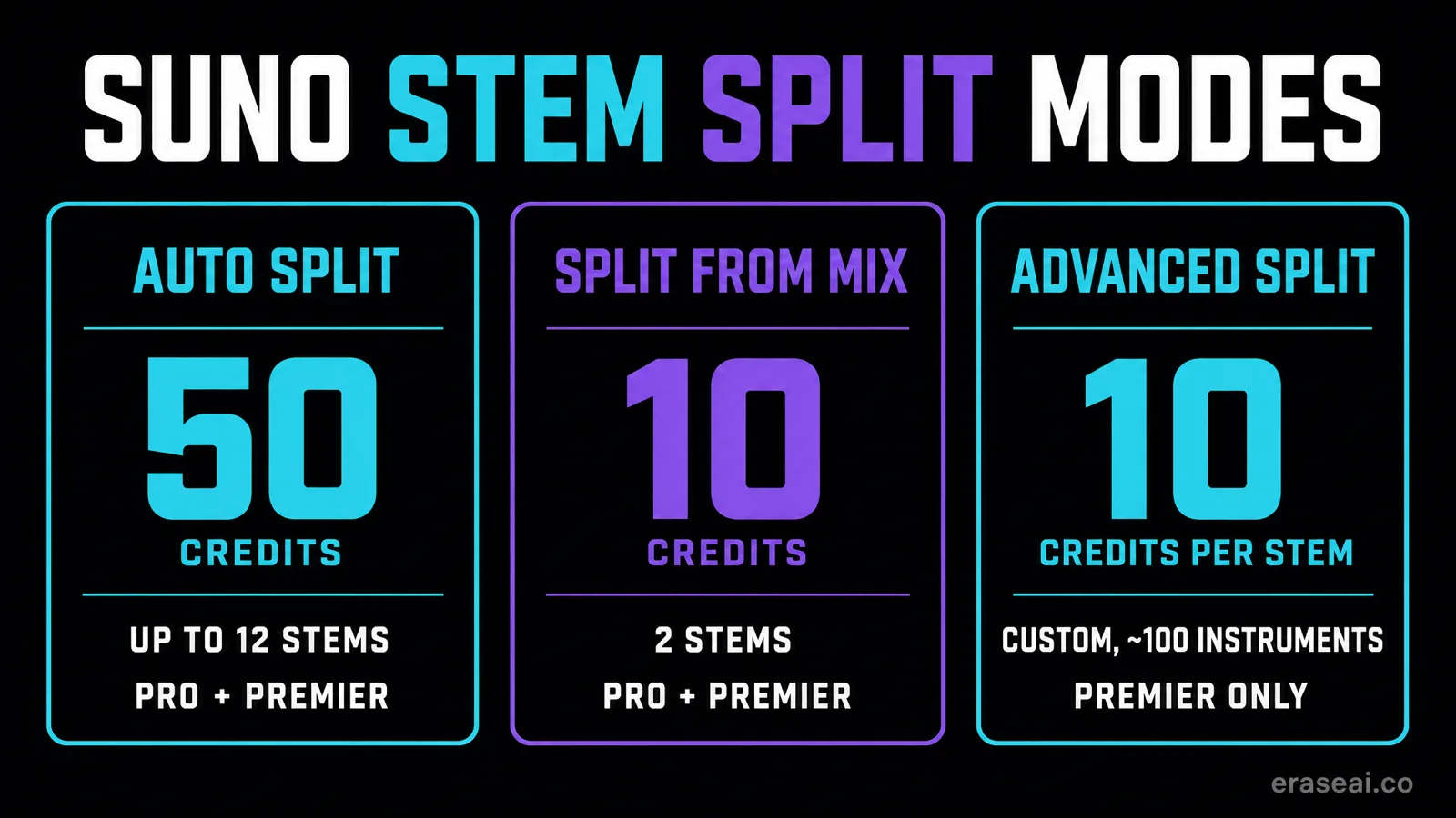 Suno stem split modes compared: Auto Split 50 credits up to 12 stems, Split from Mix 10 credits, Advanced Split Premier only