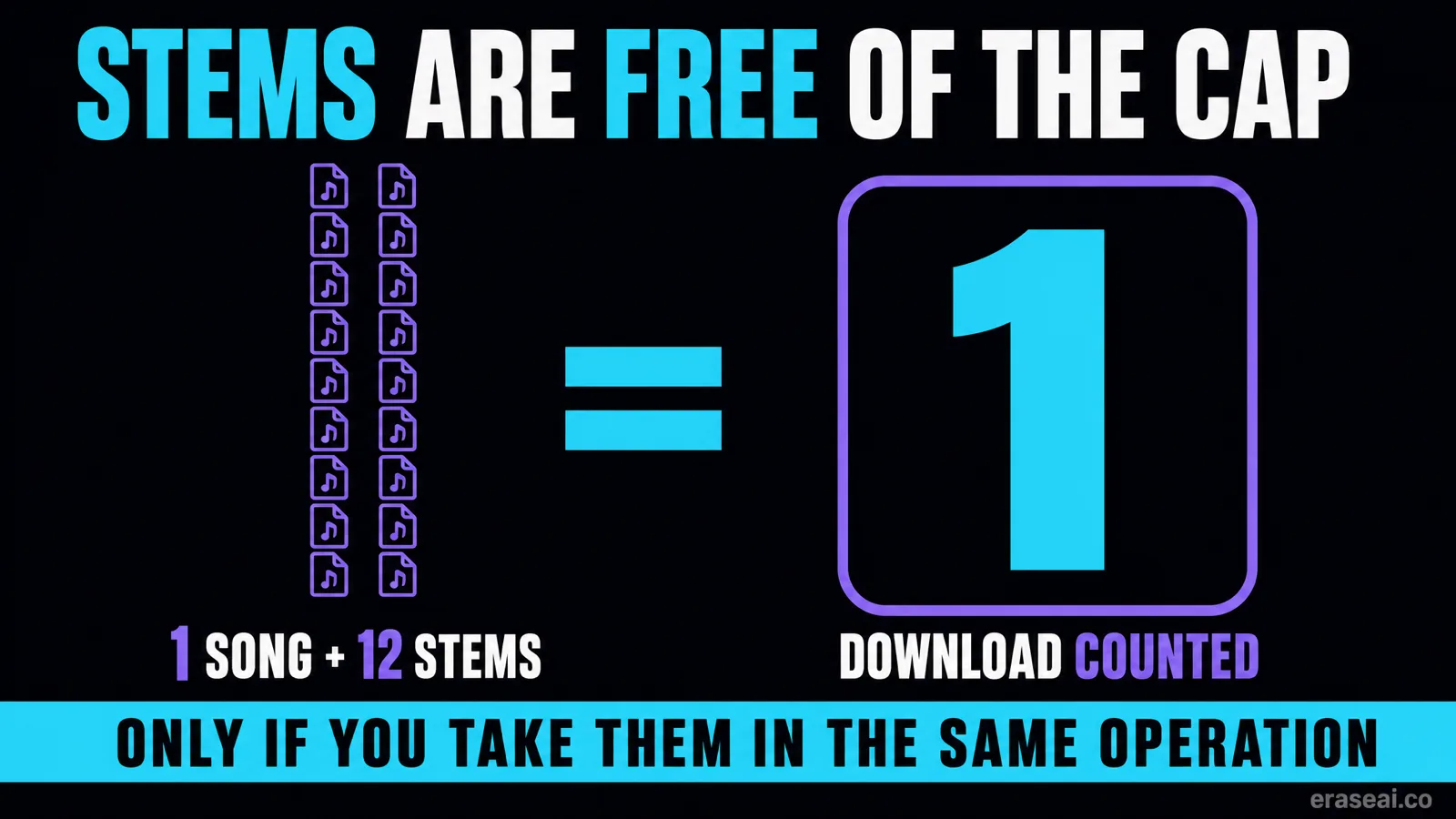 One song plus twelve stems counts as a single download against the Suno allowance, not thirteen