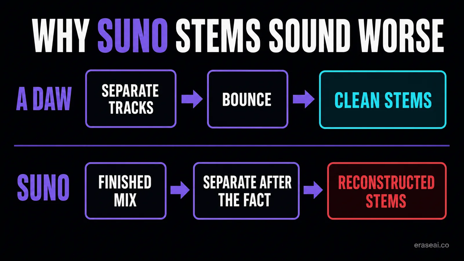 A DAW bounces stems from separate recordings; Suno separates stems back out of a finished mix, which is a reconstruction