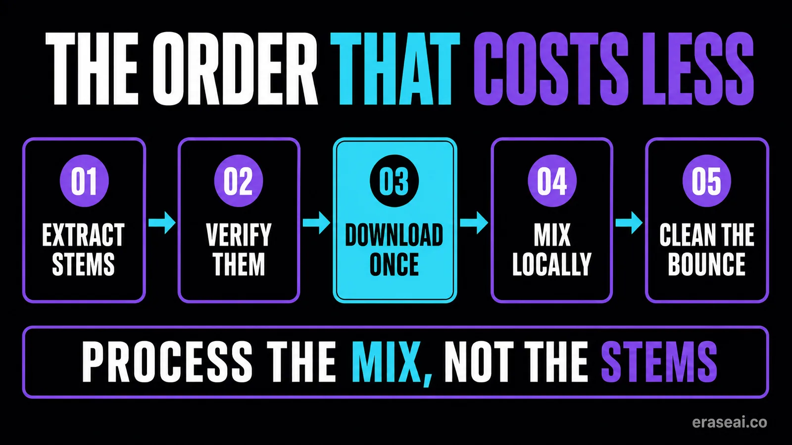 Workflow: extract stems, verify, download song and stems together as one download, mix locally, clean and master the bounce, distribute