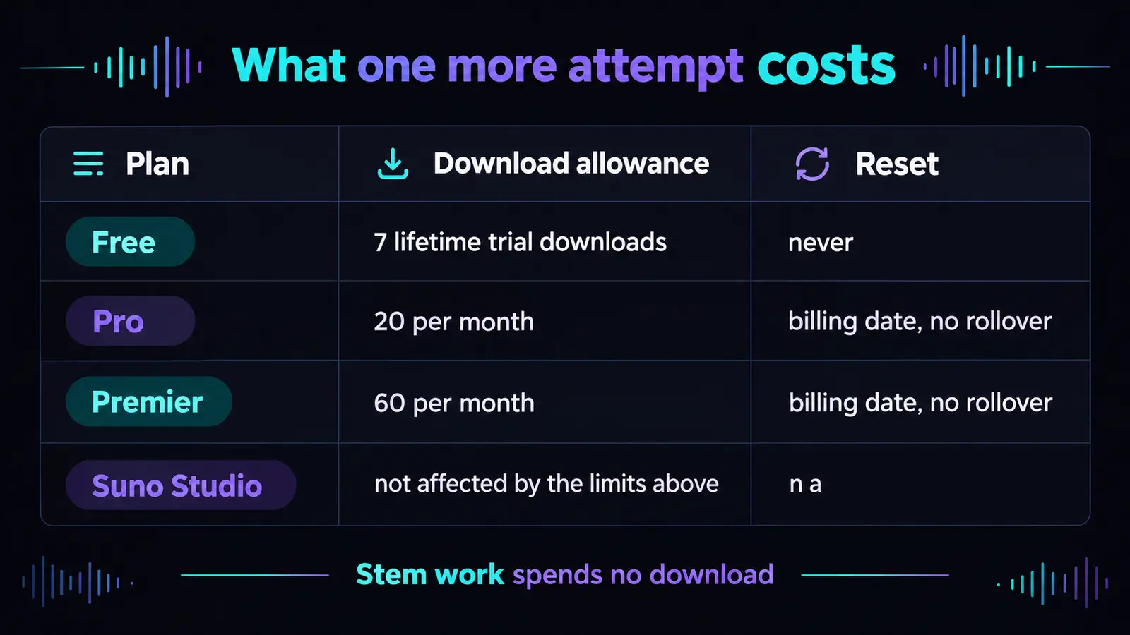 Table of Suno download allowances by plan: Free 7 lifetime trial downloads that never reset, Pro 20 per month resetting on the billing date with no rollover, Premier 60 per month on the same terms, and Suno Studio not affected by the limits above