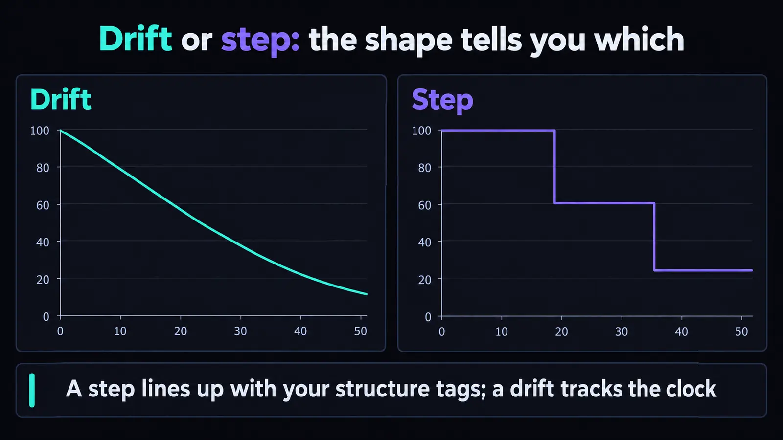 Two line charts side by side, the left headed Drift showing a smooth downward slope from 100 to about 12, the right headed Step showing a flat line at 100 dropping in two square steps to about 60 and then about 25