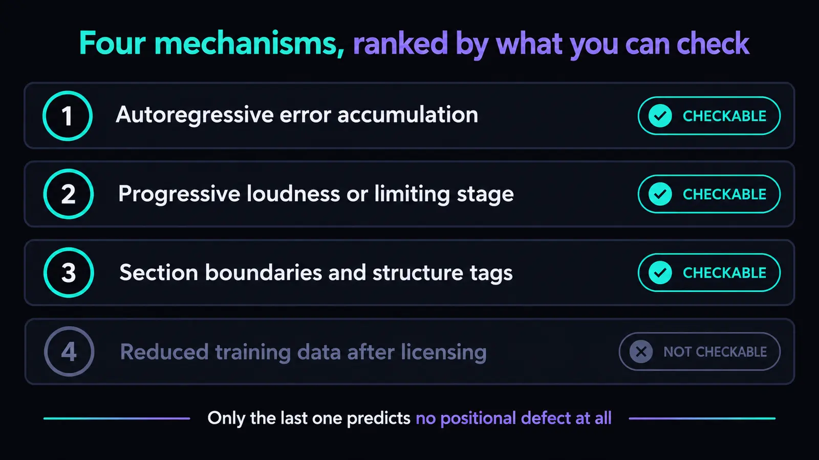 Ranked list of four mechanisms with checkable or not-checkable tags: autoregressive error accumulation checkable, a progressive loudness or limiting stage checkable, section boundaries and structure tags checkable, and reduced training data after licensing marked not checkable and dimmed