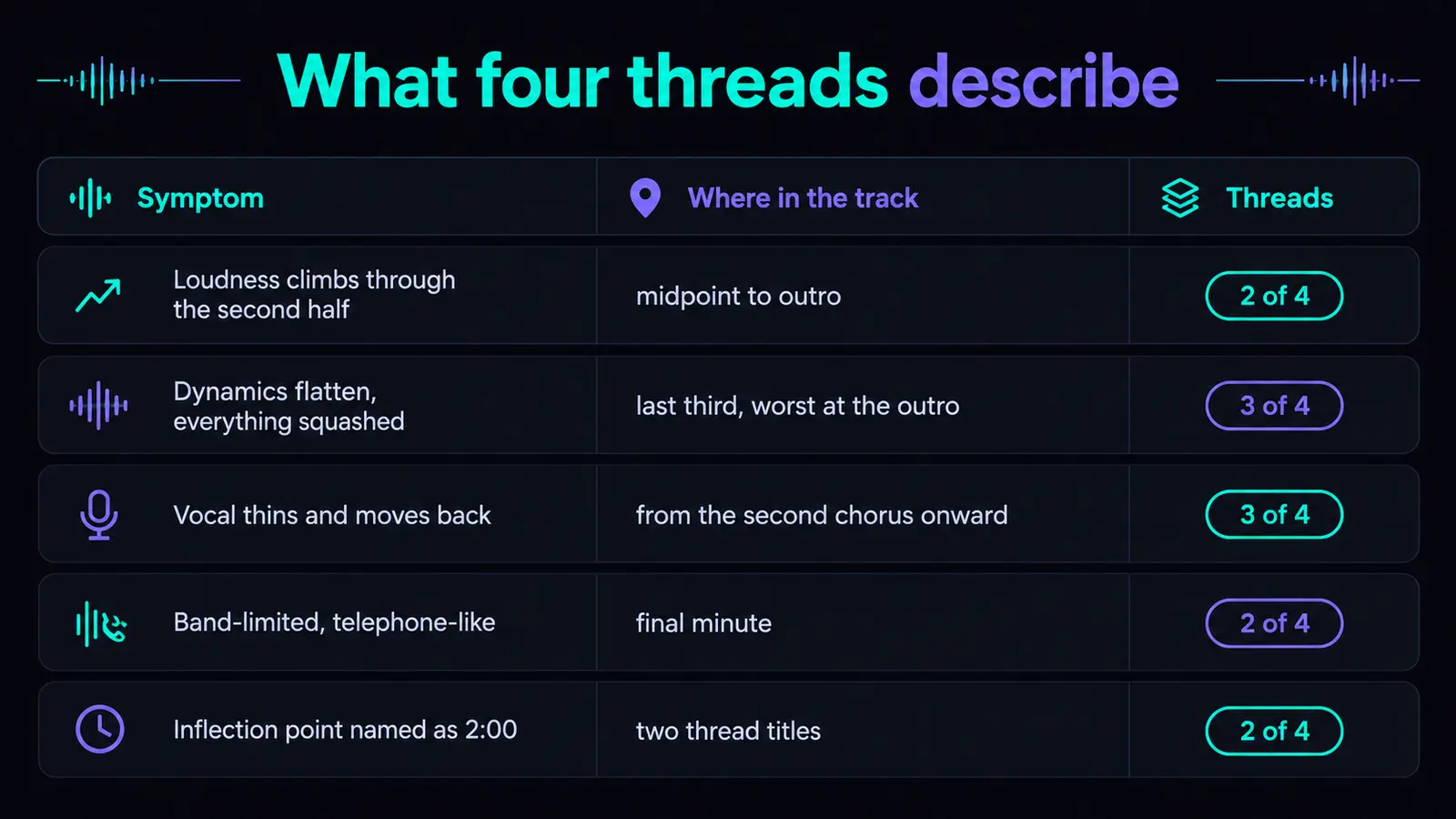 Table of five reported symptoms against where in the track they appear and how many of four threads report each: loudness climbing through the second half 2 of 4, dynamics flattening in the last third 3 of 4, the vocal thinning from the second chorus 3 of 4, band-limited telephone-like quality in the final minute 2 of 4, and an inflection point named as 2:00 in 2 of 4