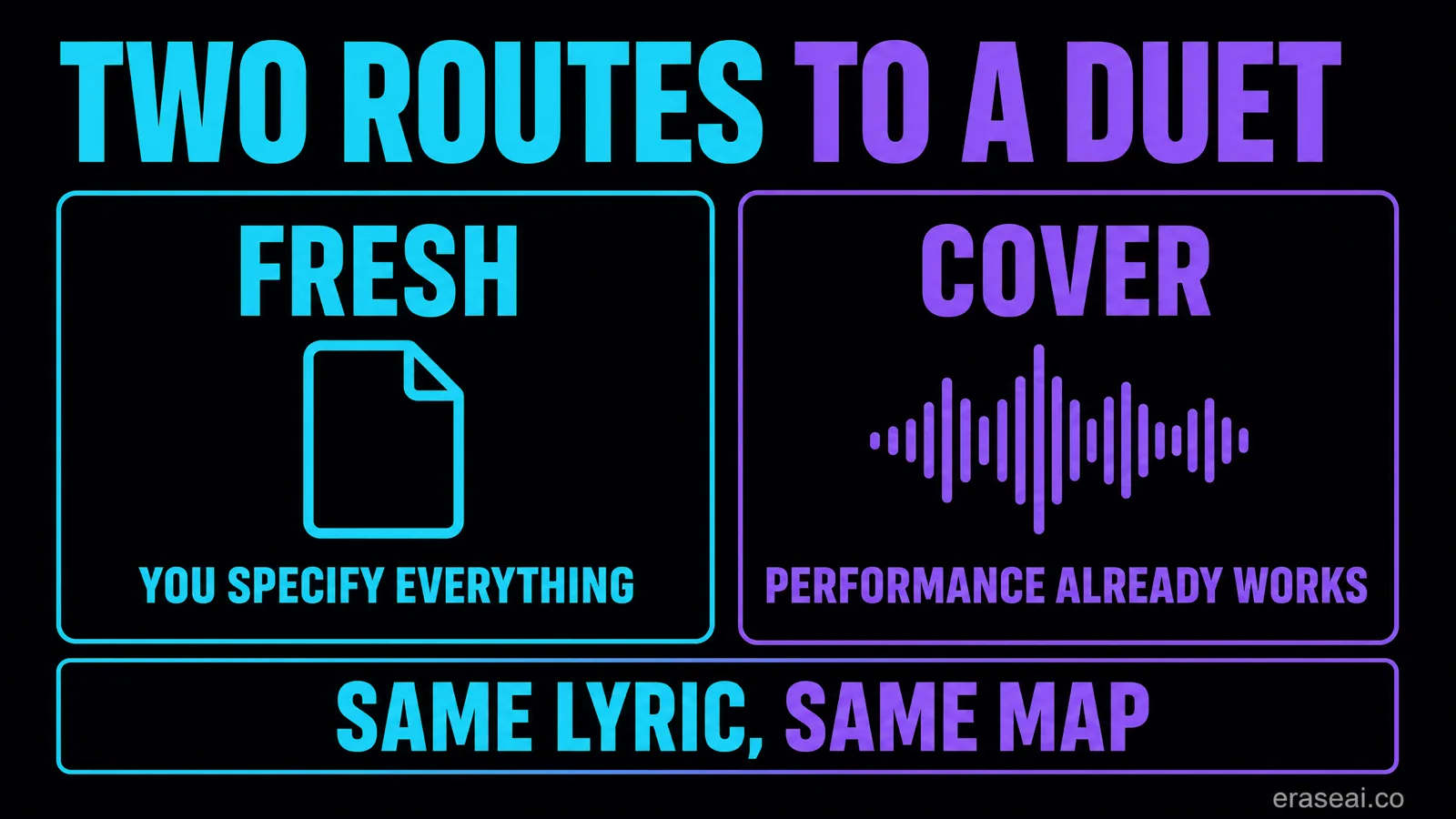 Fresh generation compared against a Cover workflow for producing a two-singer track
