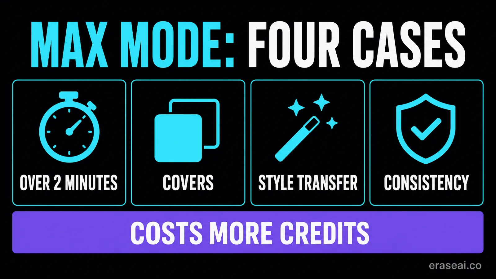 Max Mode shown as four documented use cases rather than a default setting, with a cost warning