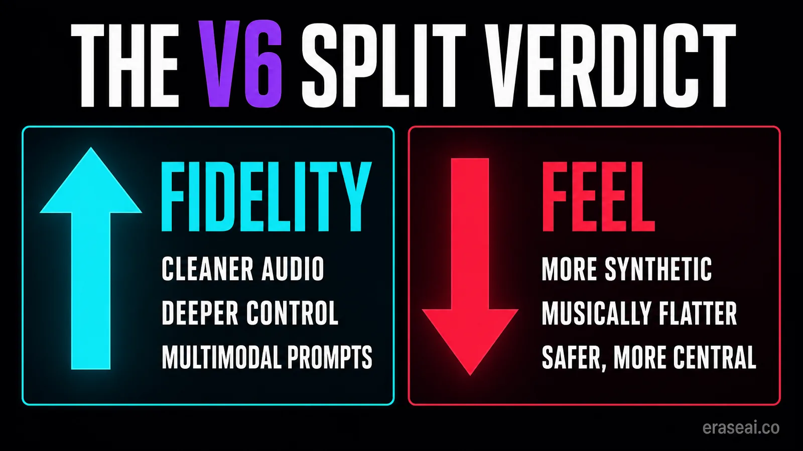 Suno V6 scores higher on fidelity and control but users report worse musical feel than V5