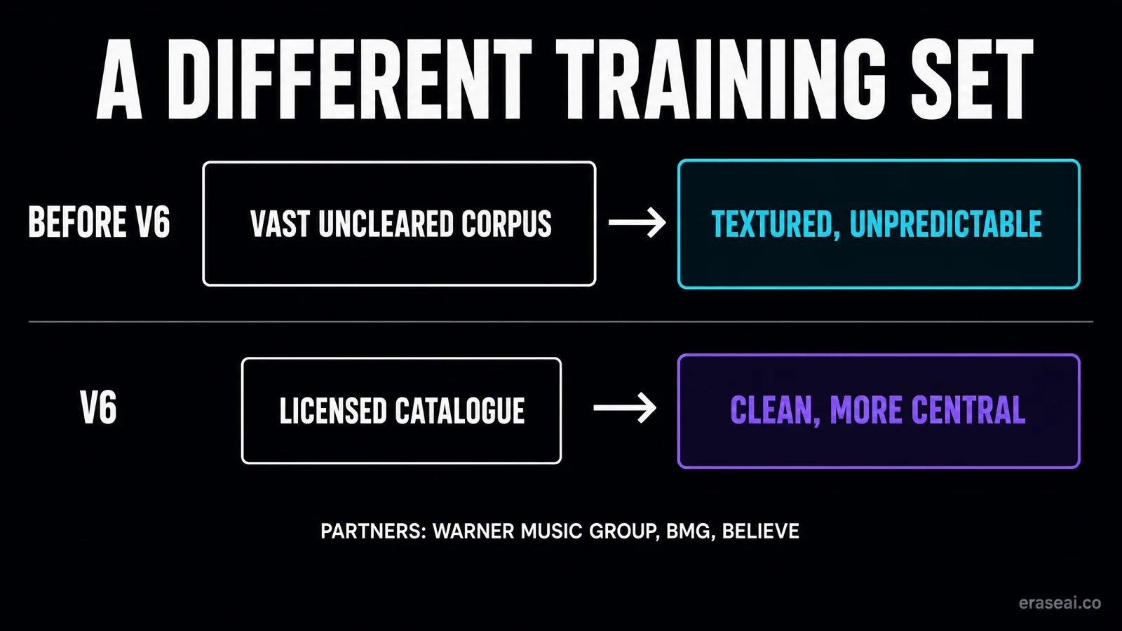 V5 trained on uncleared data versus V6 trained from scratch on licensed Warner, BMG and Believe catalogue